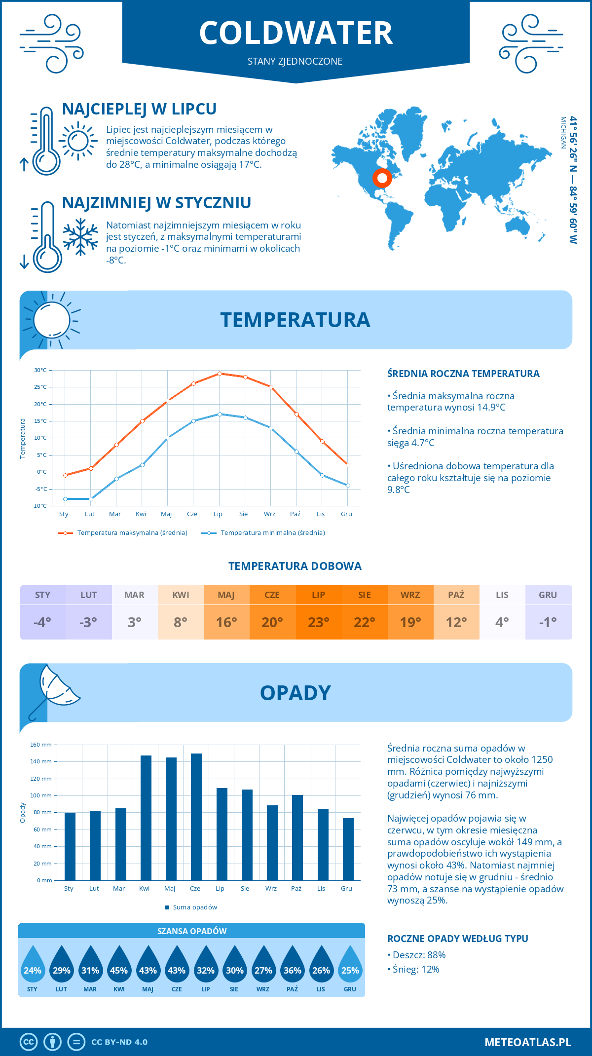 Pogoda Coldwater (Stany Zjednoczone). Temperatura oraz opady.