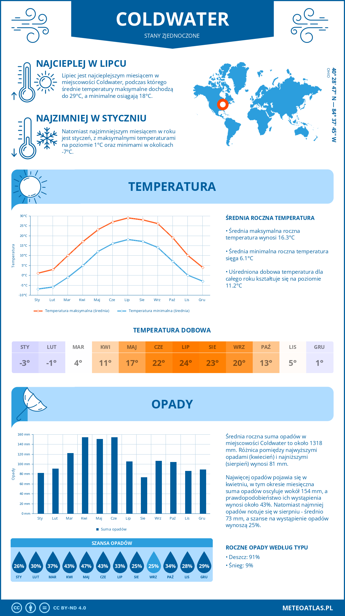 Pogoda Coldwater (Stany Zjednoczone). Temperatura oraz opady.