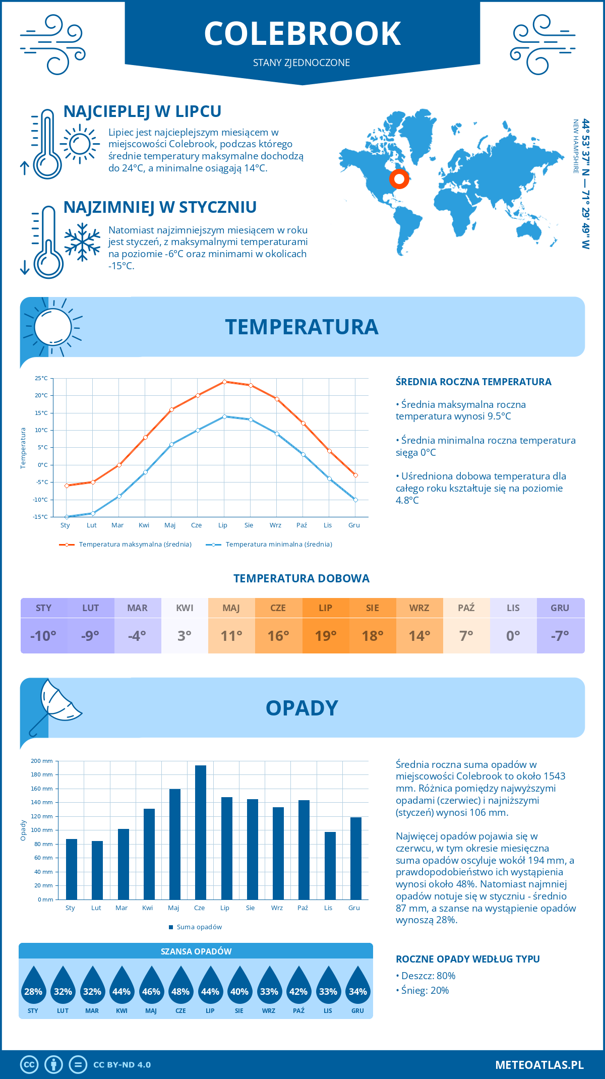 Infografika: Colebrook (Stany Zjednoczone) – miesięczne temperatury i opady z wykresami rocznych trendów pogodowych