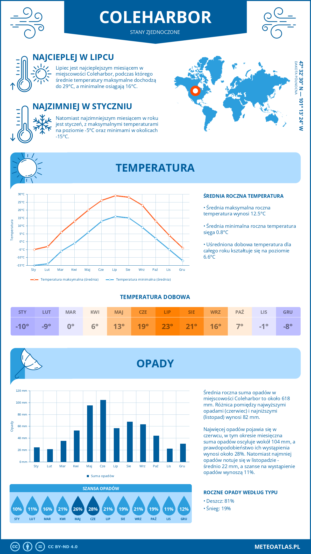 Pogoda Coleharbor (Stany Zjednoczone). Temperatura oraz opady.