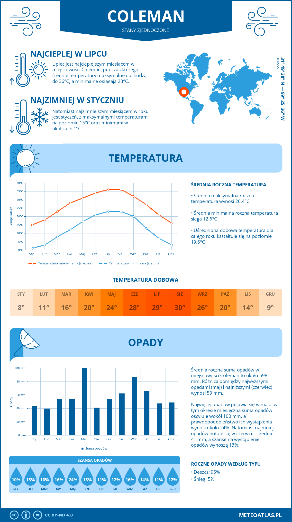 Pogoda Coleman (Stany Zjednoczone). Temperatura oraz opady.