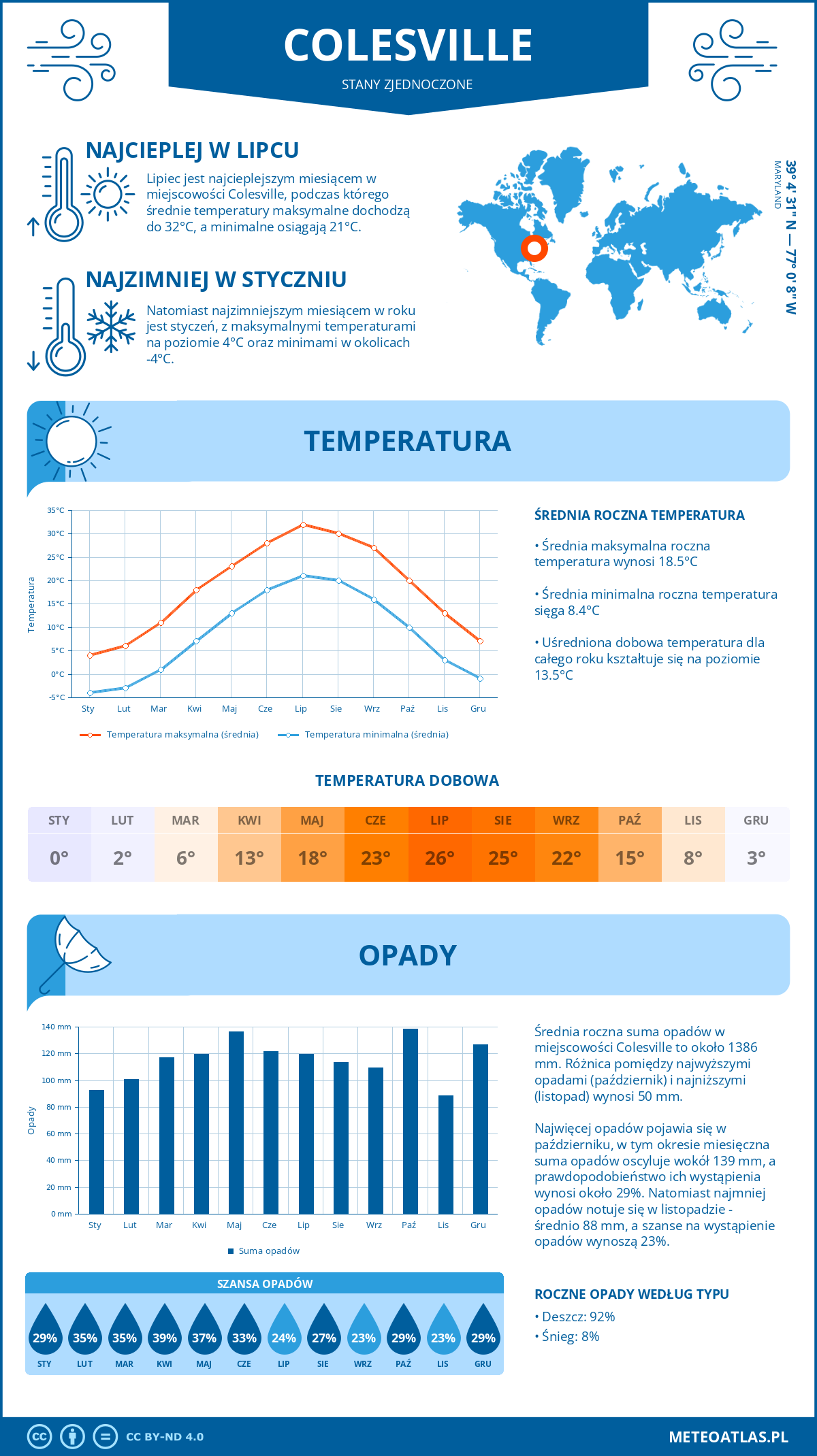 Infografika: Colesville (Stany Zjednoczone) – miesięczne temperatury i opady z wykresami rocznych trendów pogodowych