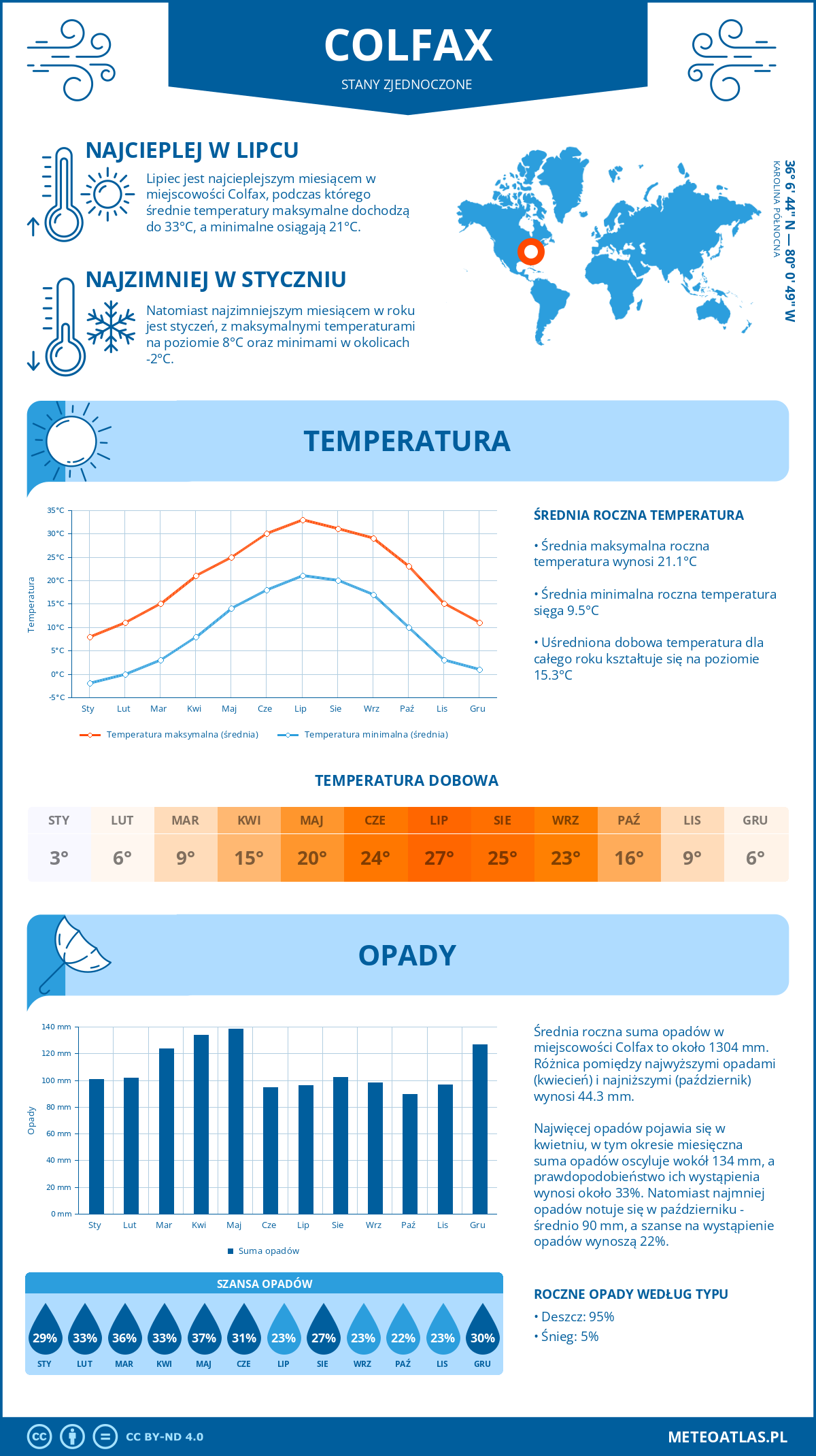 Pogoda Colfax (Stany Zjednoczone). Temperatura oraz opady.