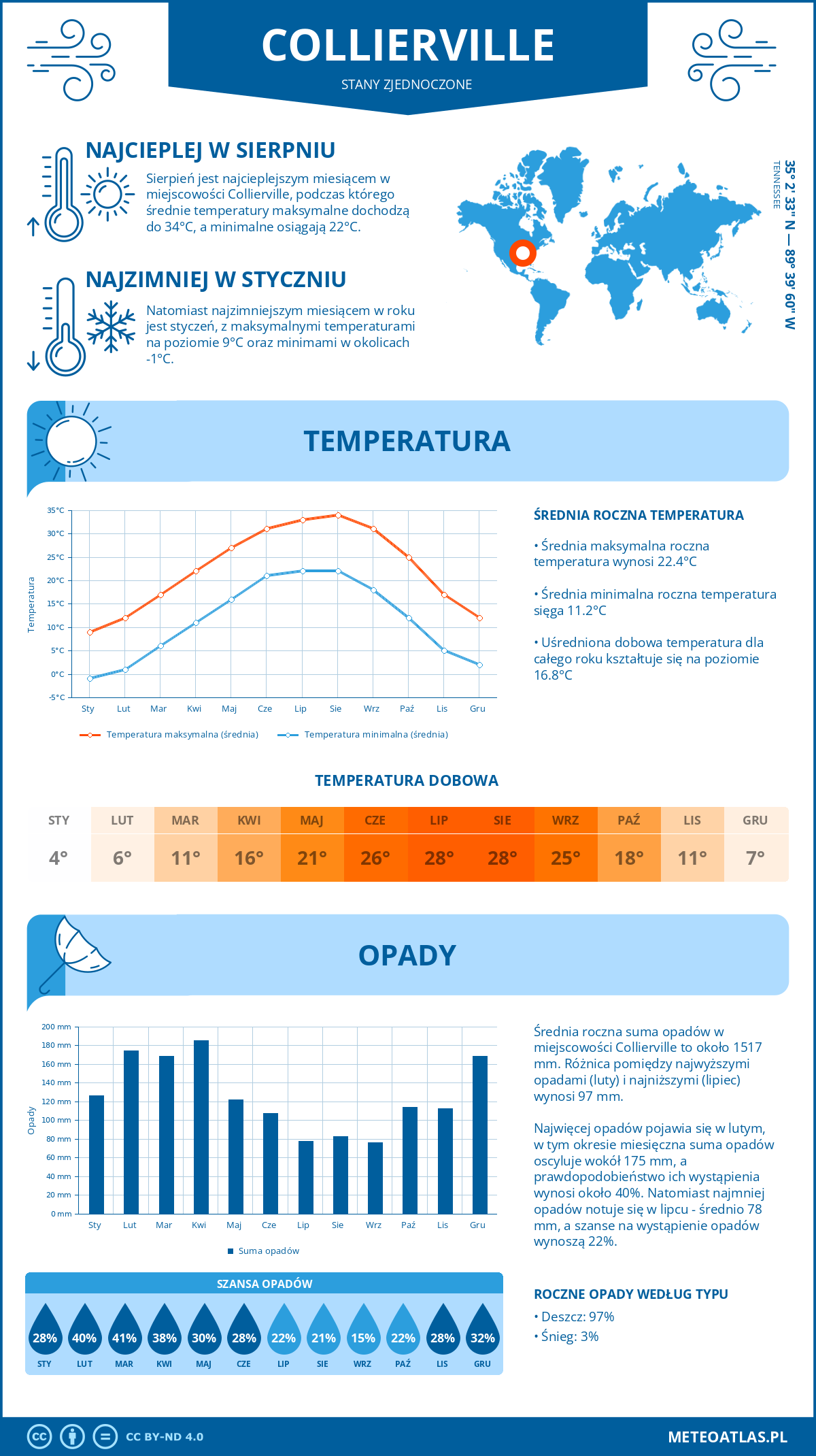 Infografika: Collierville (Stany Zjednoczone) – miesięczne temperatury i opady z wykresami rocznych trendów pogodowych