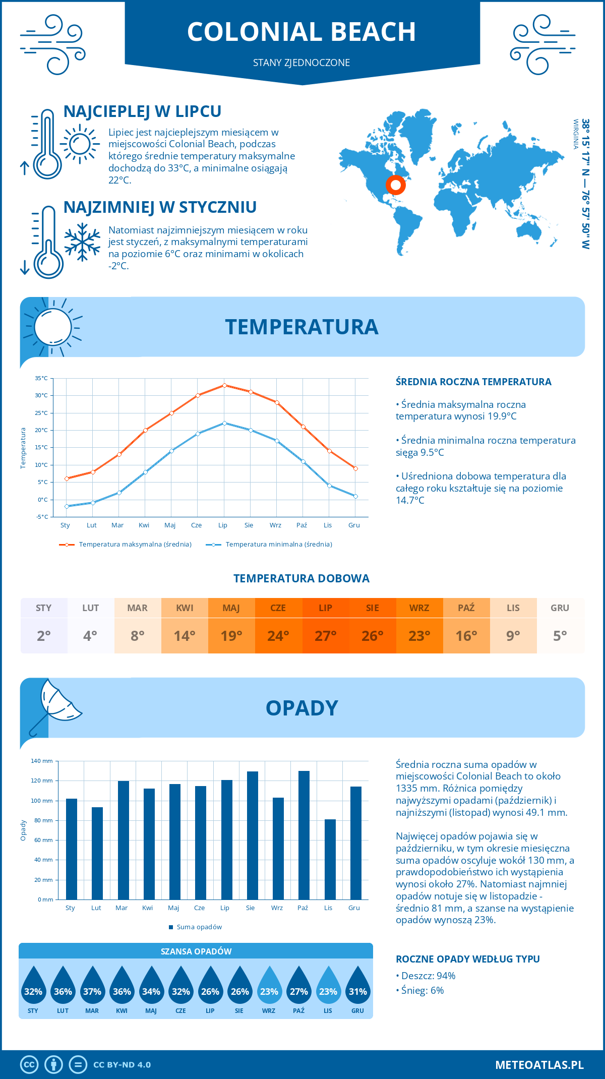 Infografika: Colonial Beach (Stany Zjednoczone) – miesięczne temperatury i opady z wykresami rocznych trendów pogodowych