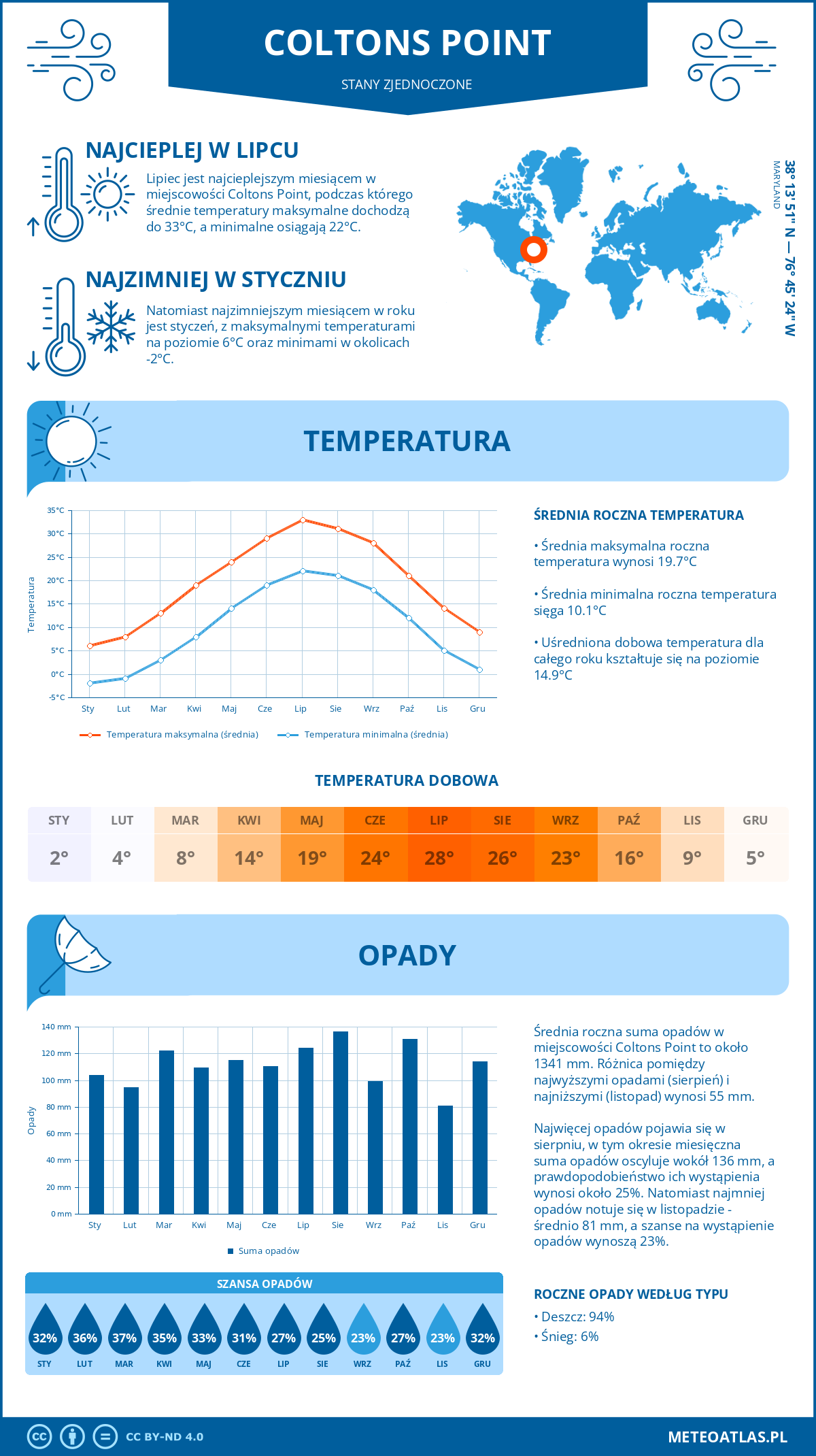 Pogoda Coltons Point (Stany Zjednoczone). Temperatura oraz opady.