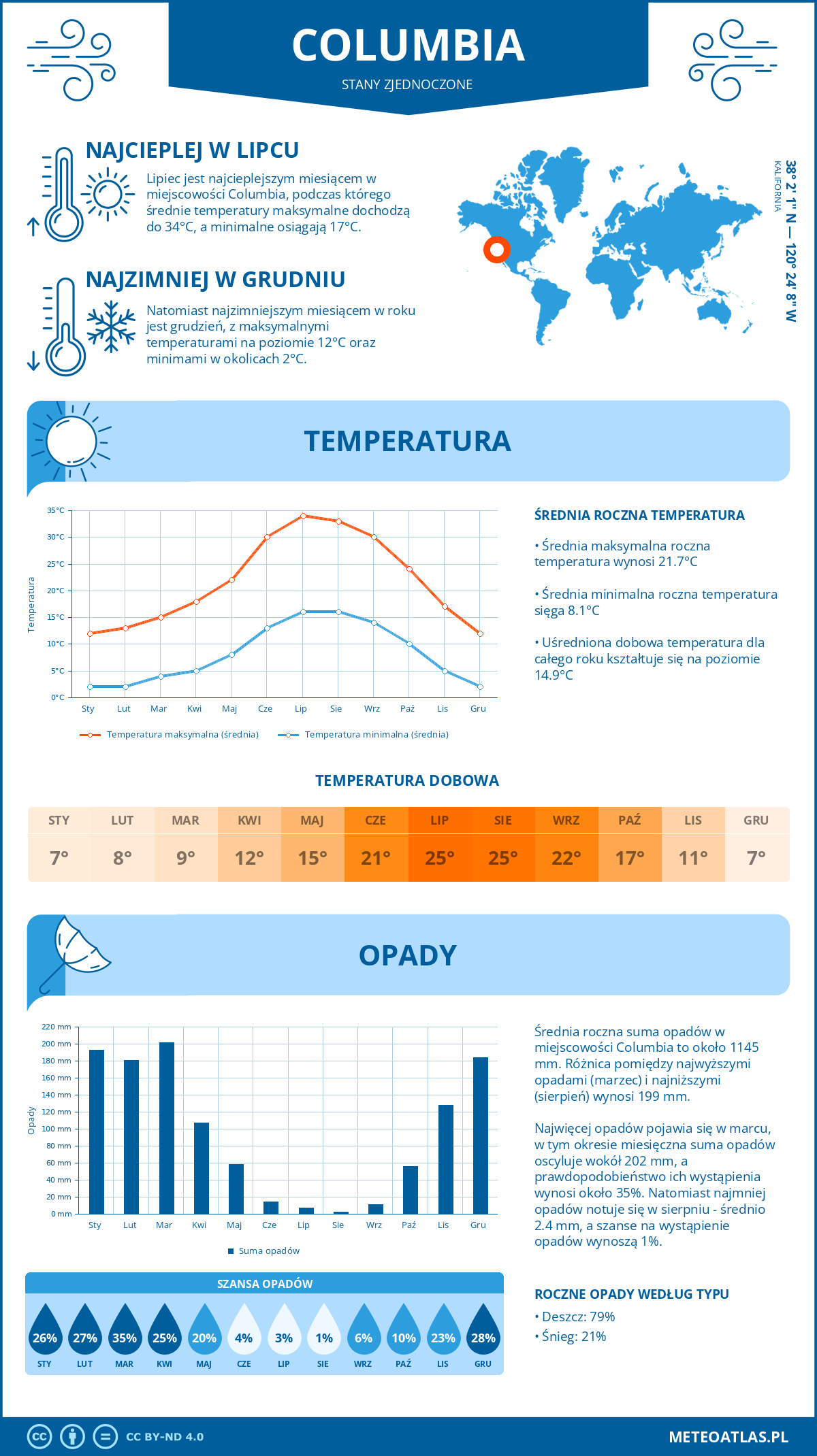 Pogoda Columbia (Stany Zjednoczone). Temperatura oraz opady.