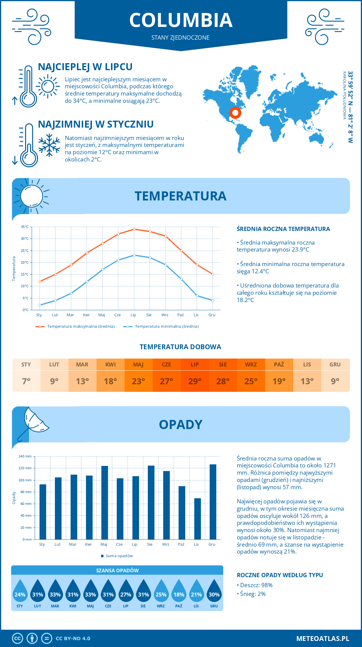 Pogoda Columbia (Stany Zjednoczone). Temperatura oraz opady.