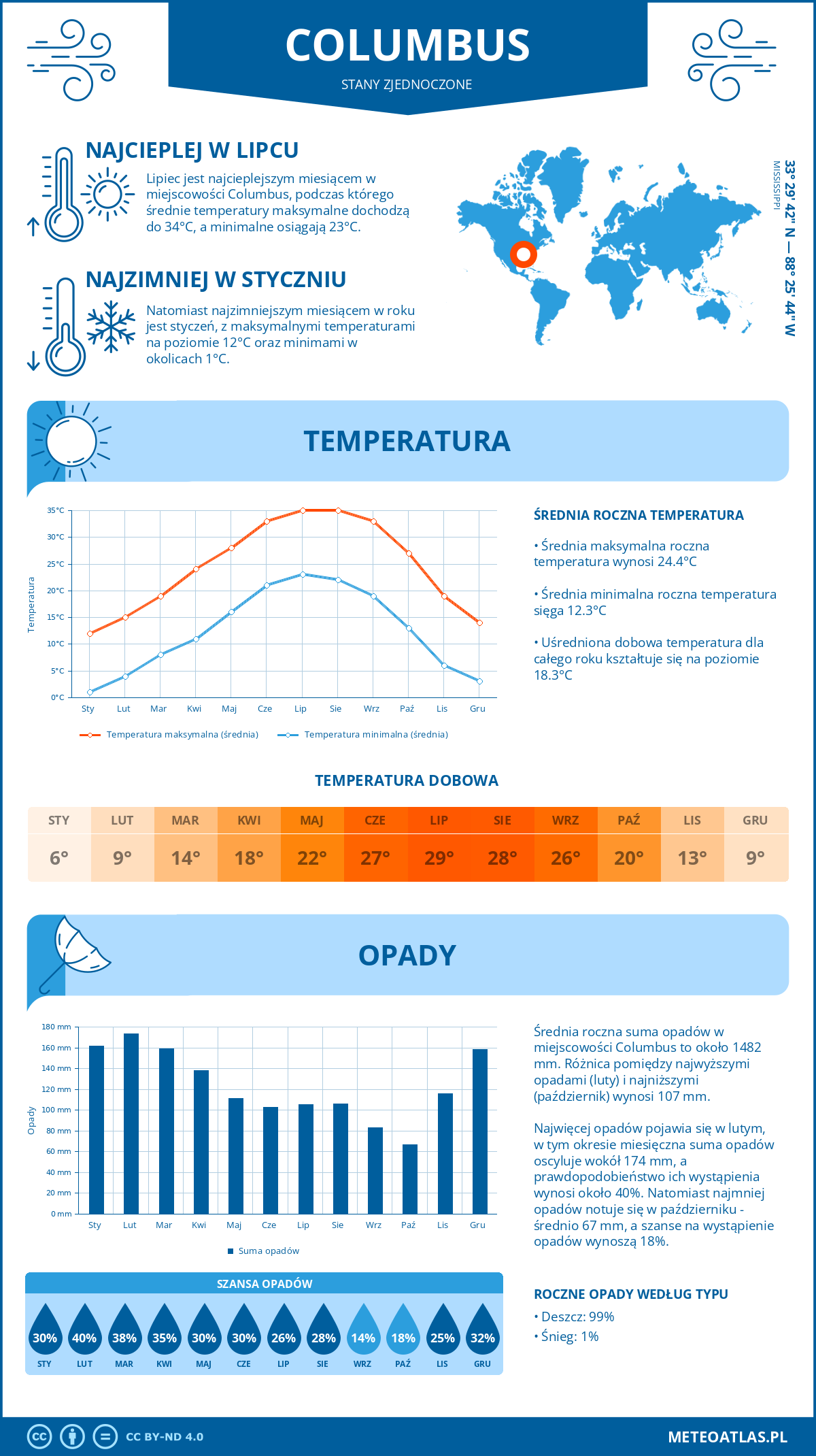 Infografika: Columbus (Stany Zjednoczone) – miesięczne temperatury i opady z wykresami rocznych trendów pogodowych