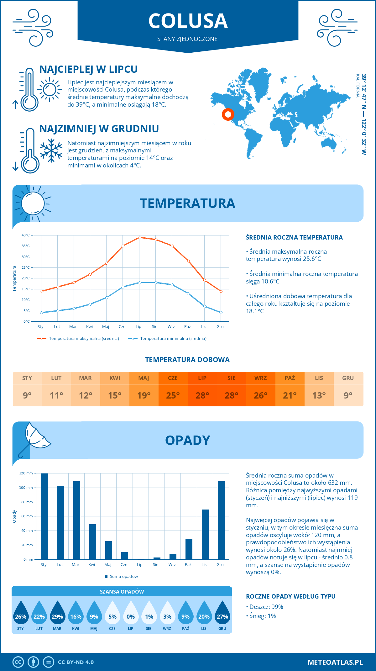 Pogoda Colusa (Stany Zjednoczone). Temperatura oraz opady.