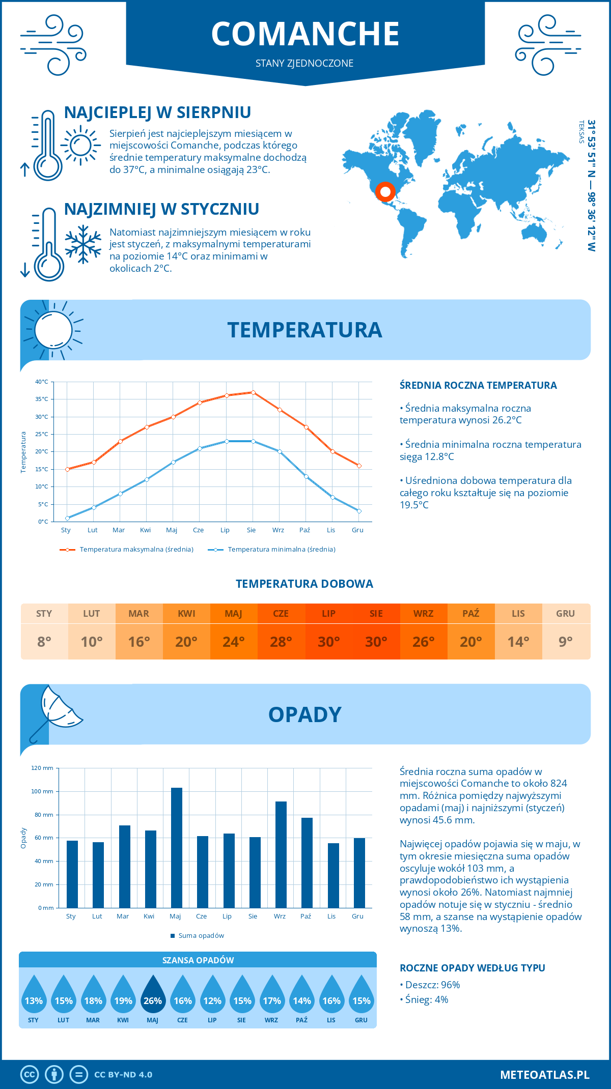 Infografika: Comanche (Stany Zjednoczone) – miesięczne temperatury i opady z wykresami rocznych trendów pogodowych