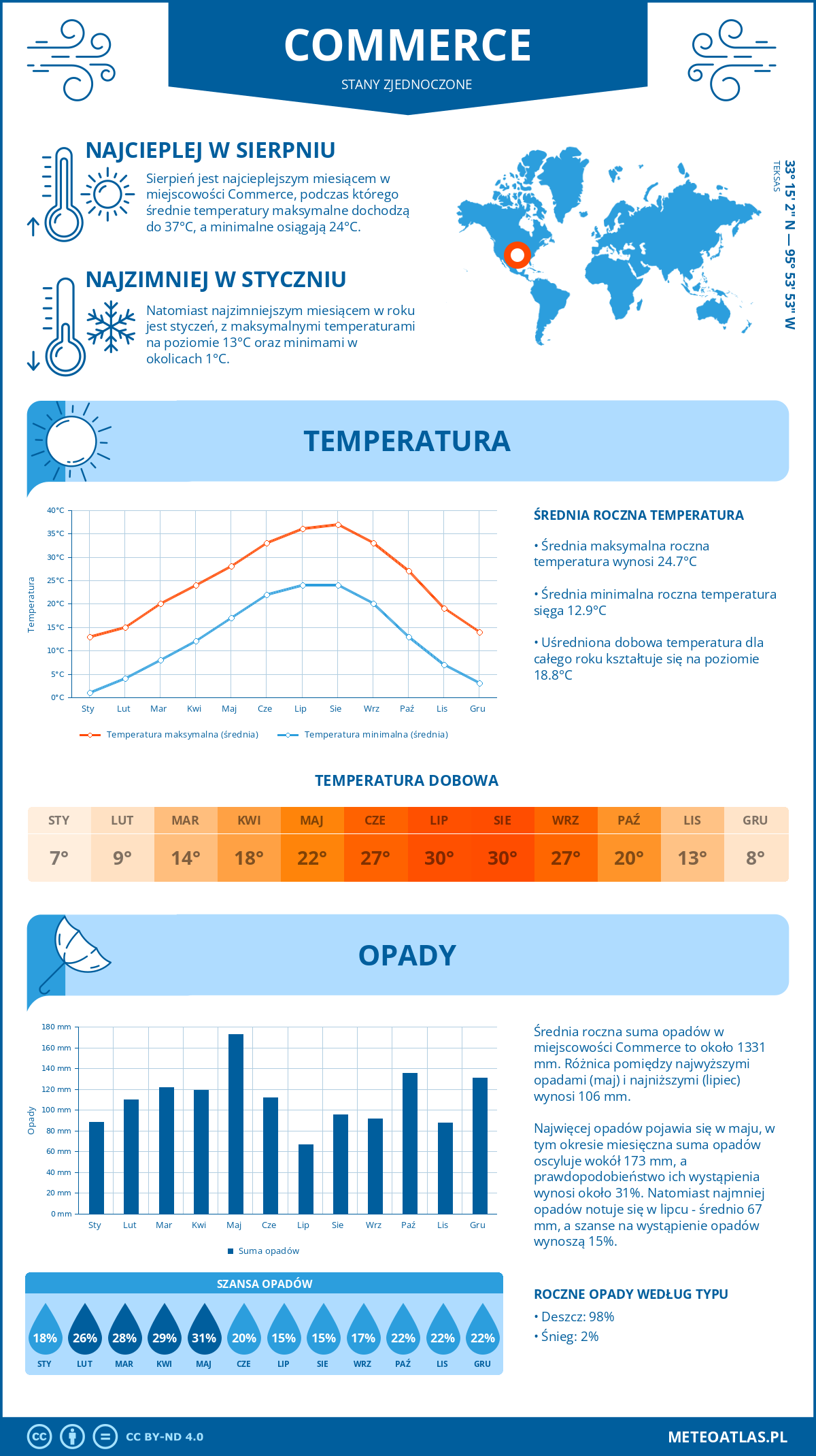 Pogoda Commerce (Stany Zjednoczone). Temperatura oraz opady.