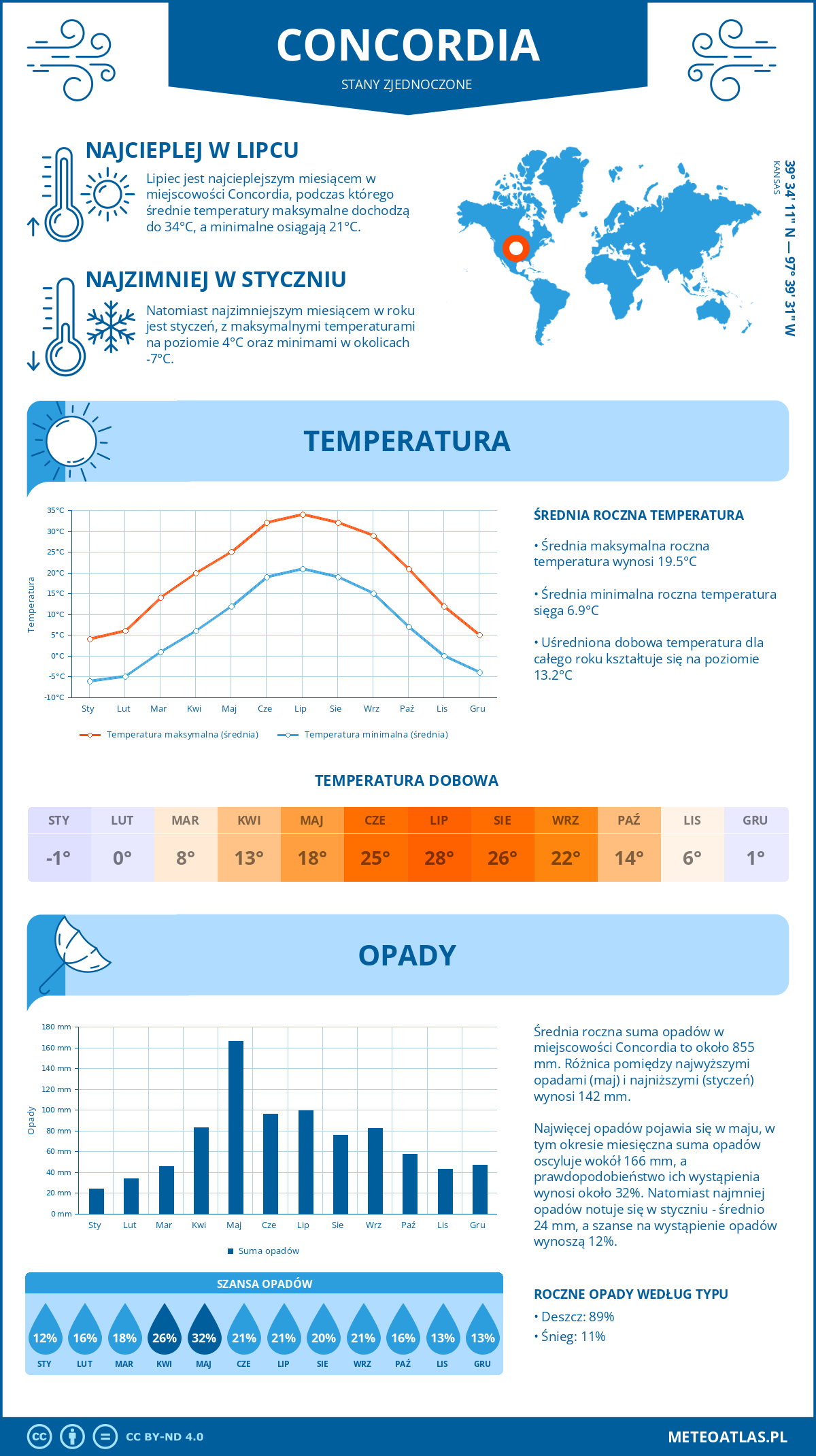 Pogoda Concordia (Stany Zjednoczone). Temperatura oraz opady.