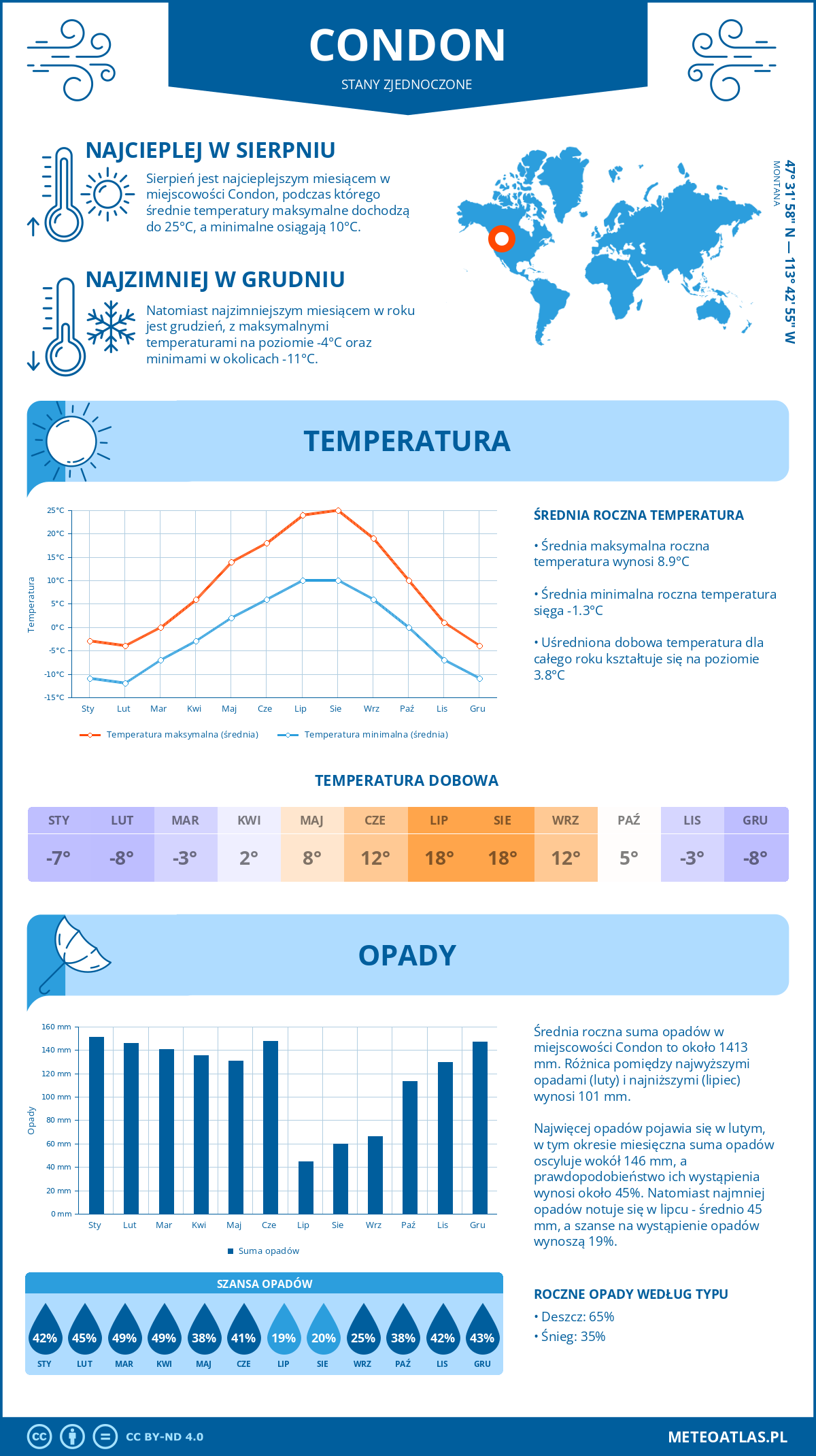 Infografika: Condon (Stany Zjednoczone) – miesięczne temperatury i opady z wykresami rocznych trendów pogodowych