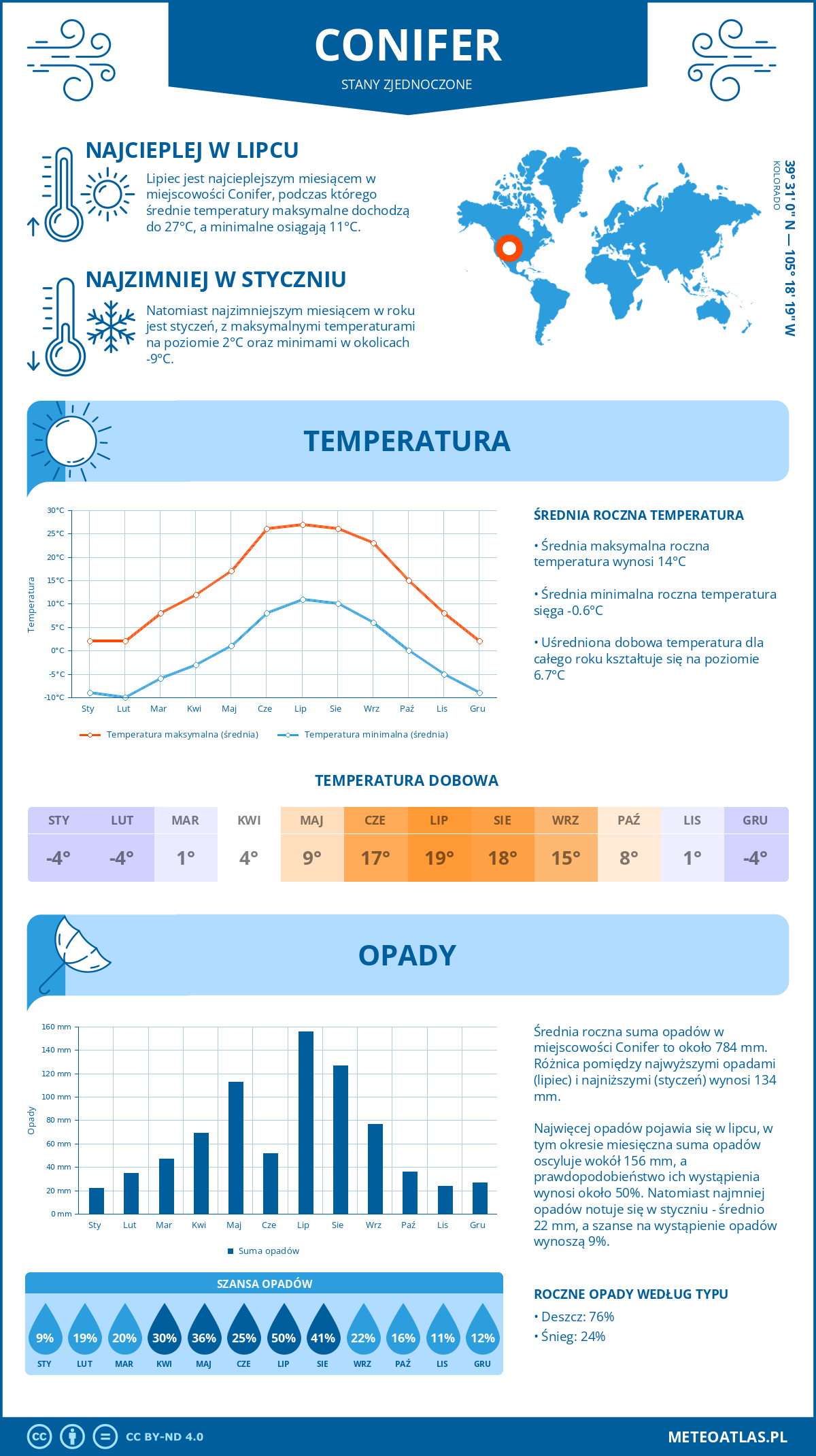 Pogoda Conifer (Stany Zjednoczone). Temperatura oraz opady.