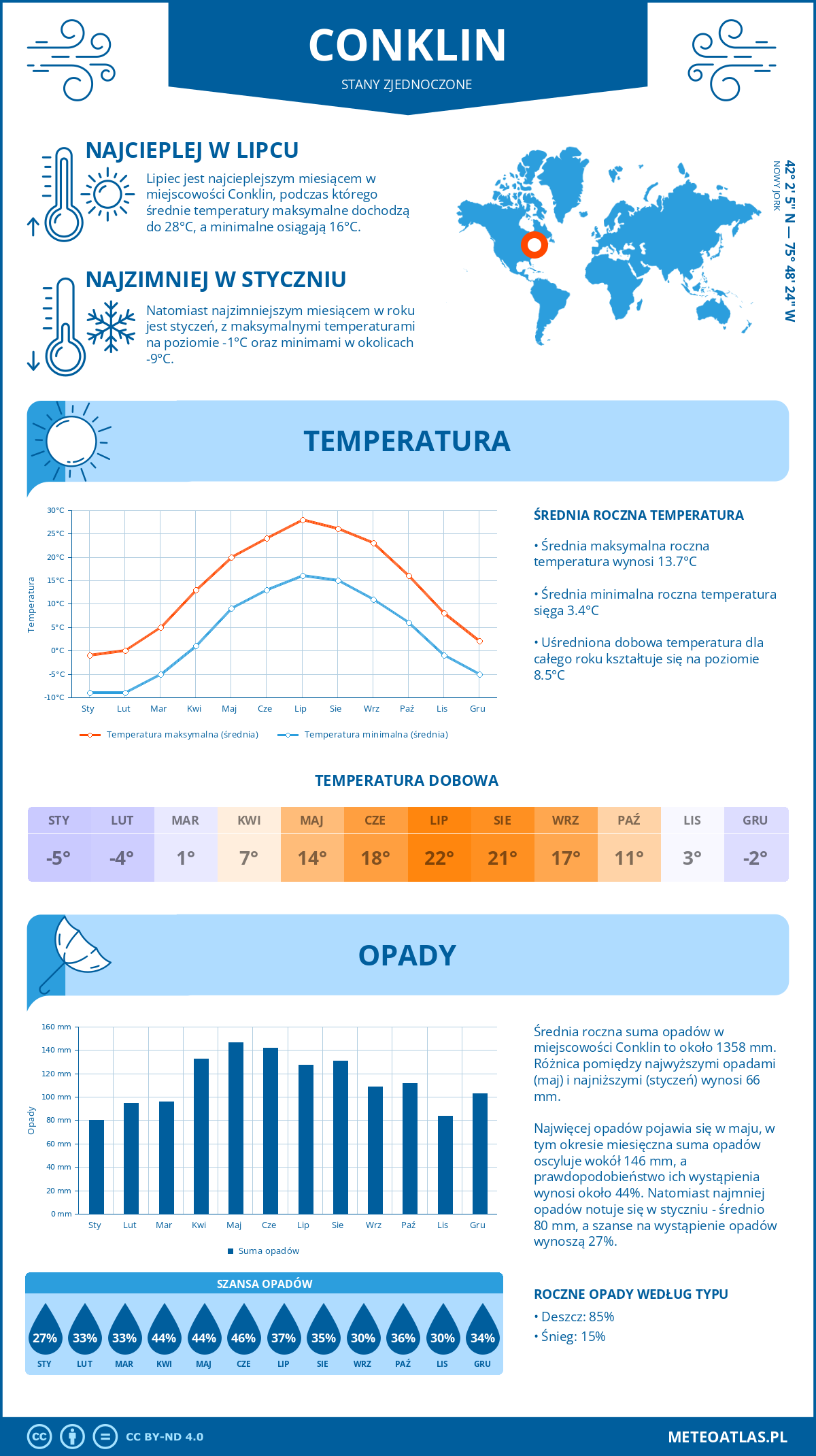 Pogoda Conklin (Stany Zjednoczone). Temperatura oraz opady.
