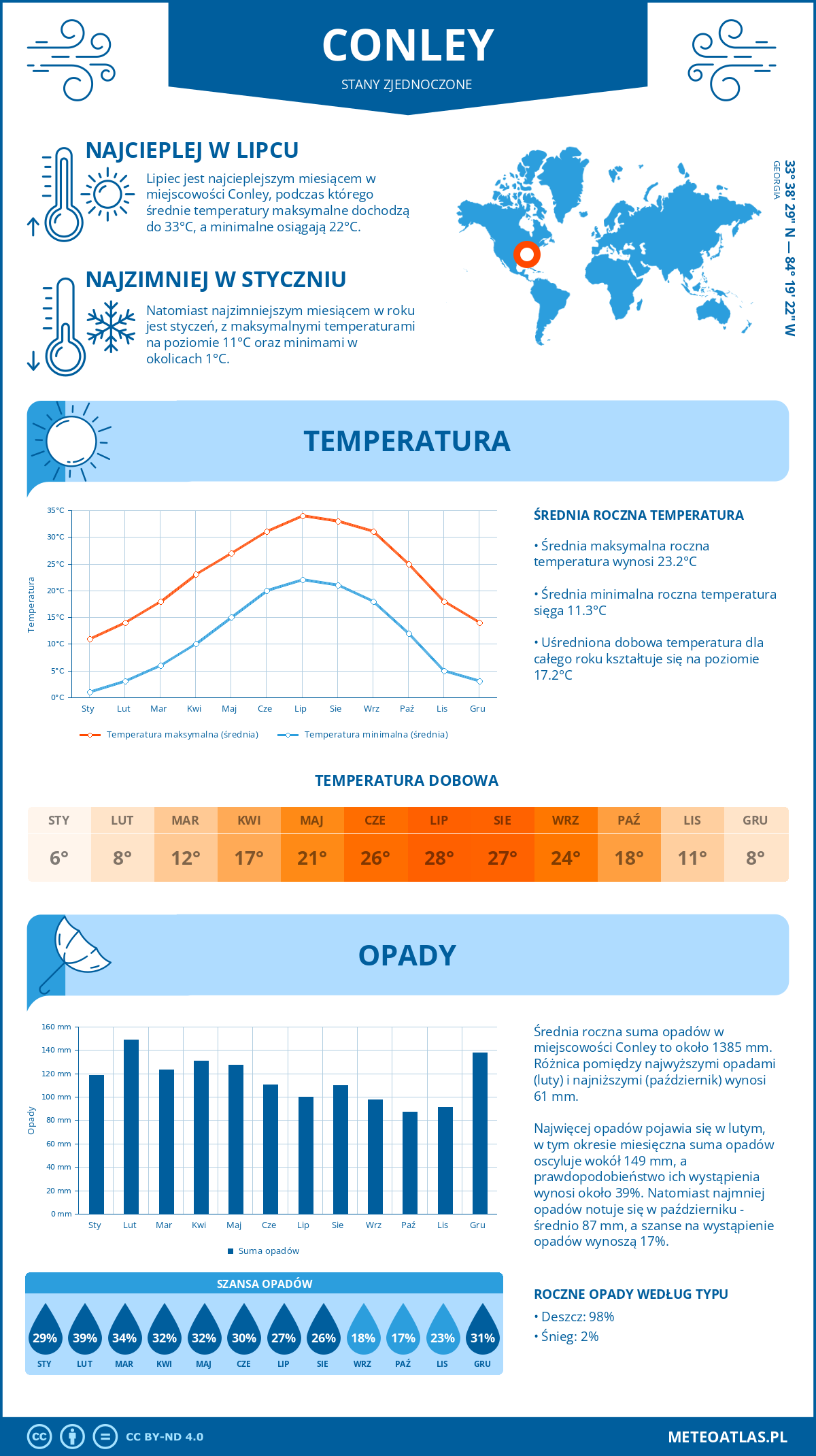 Pogoda Conley (Stany Zjednoczone). Temperatura oraz opady.