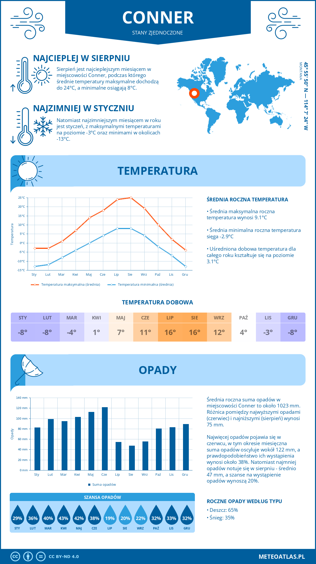 Pogoda Conner (Stany Zjednoczone). Temperatura oraz opady.