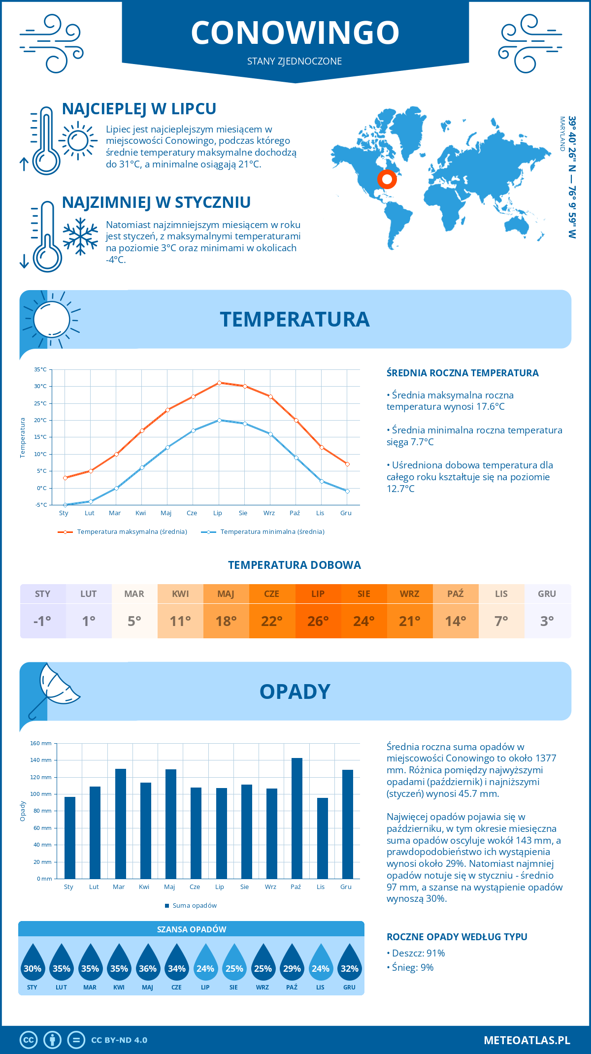 Infografika: Conowingo (Stany Zjednoczone) – miesięczne temperatury i opady z wykresami rocznych trendów pogodowych