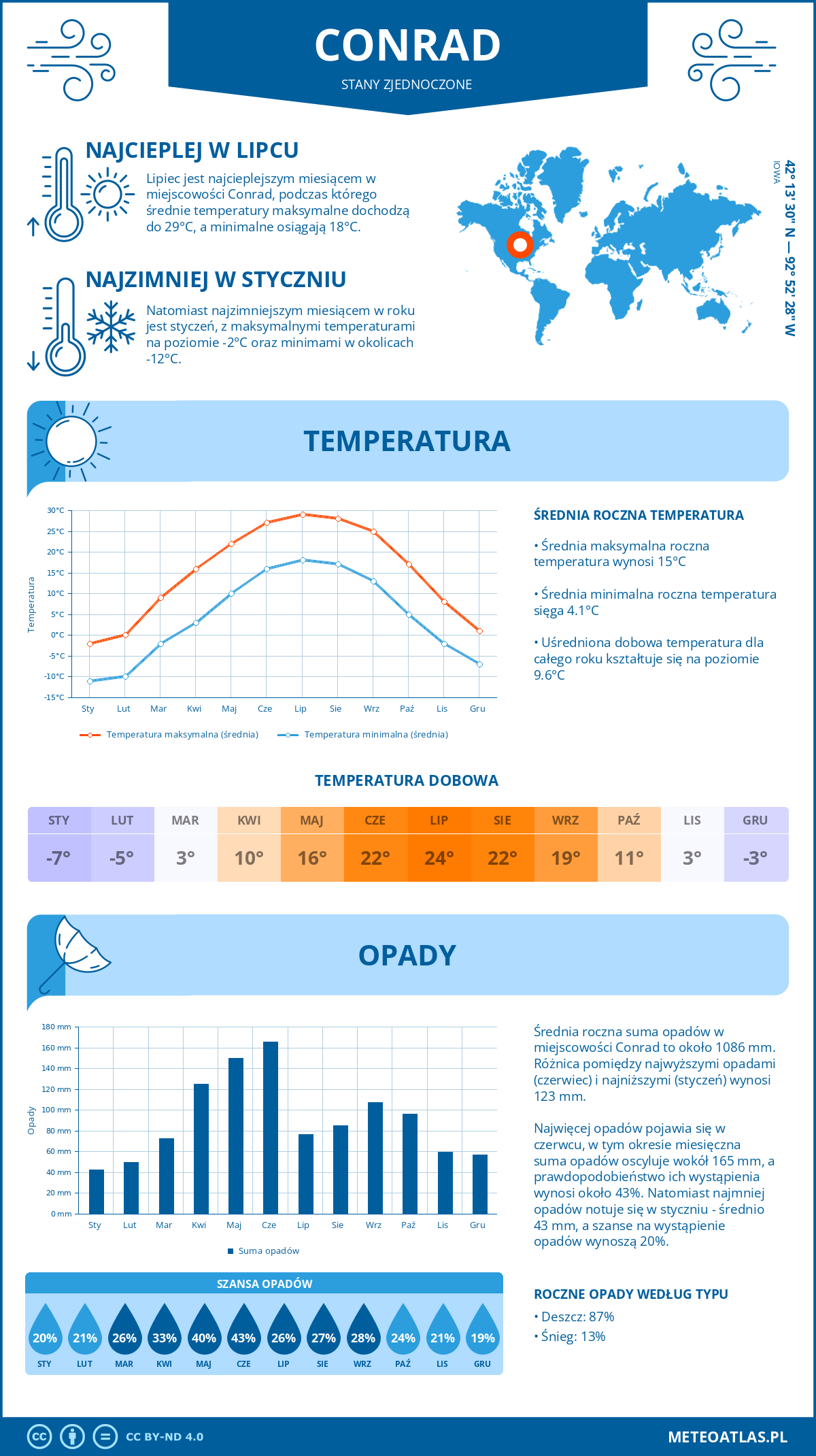 Pogoda Conrad (Stany Zjednoczone). Temperatura oraz opady.