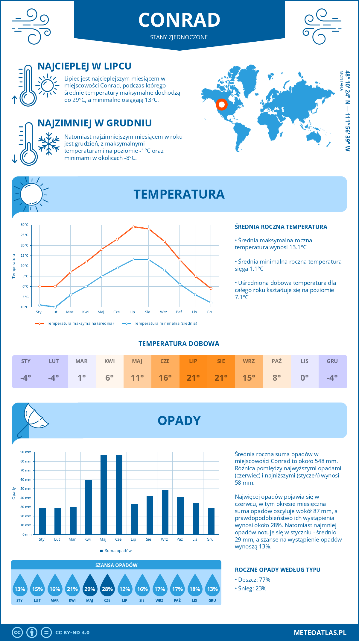 Pogoda Conrad (Stany Zjednoczone). Temperatura oraz opady.