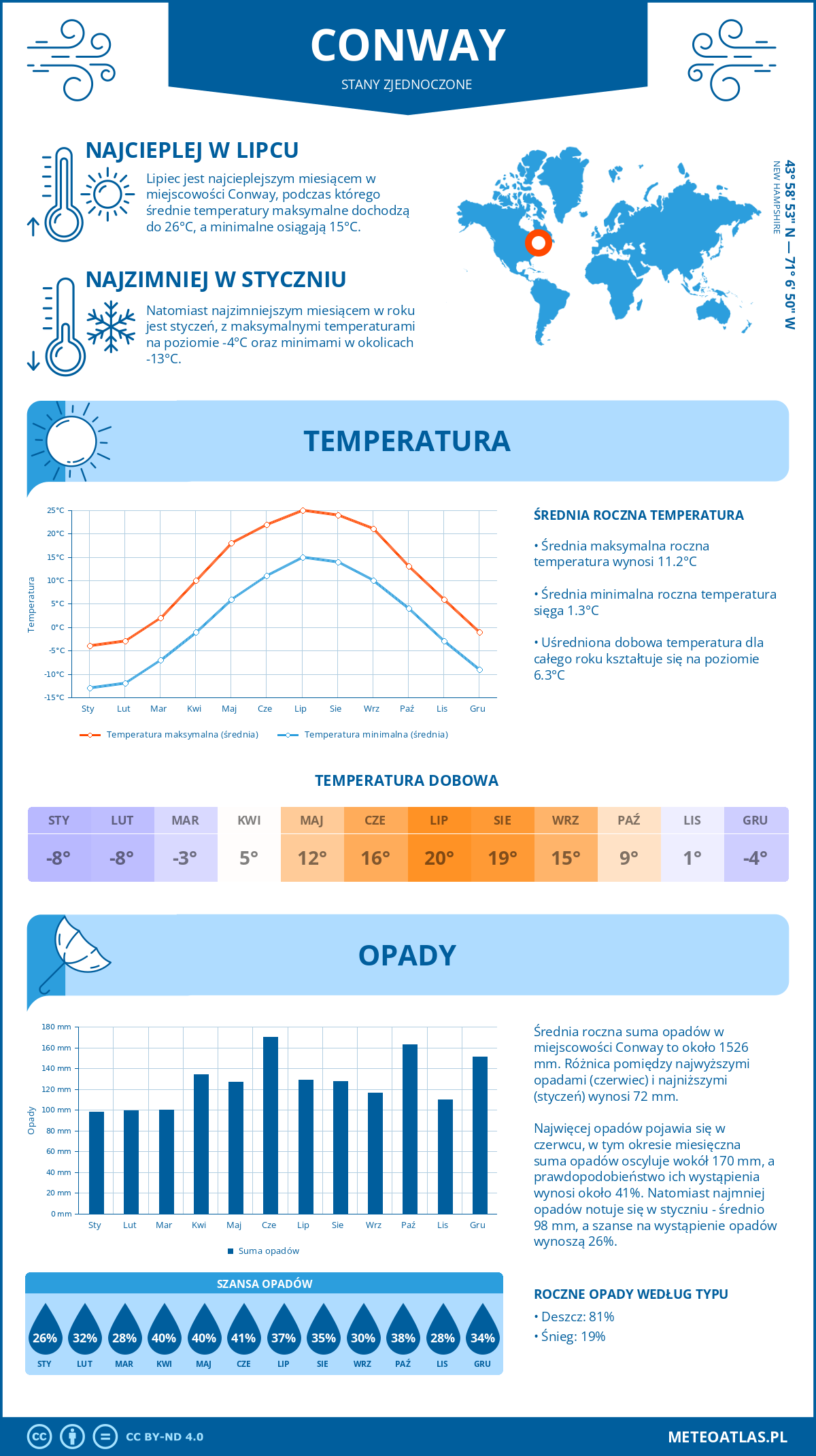 Pogoda Conway (Stany Zjednoczone). Temperatura oraz opady.