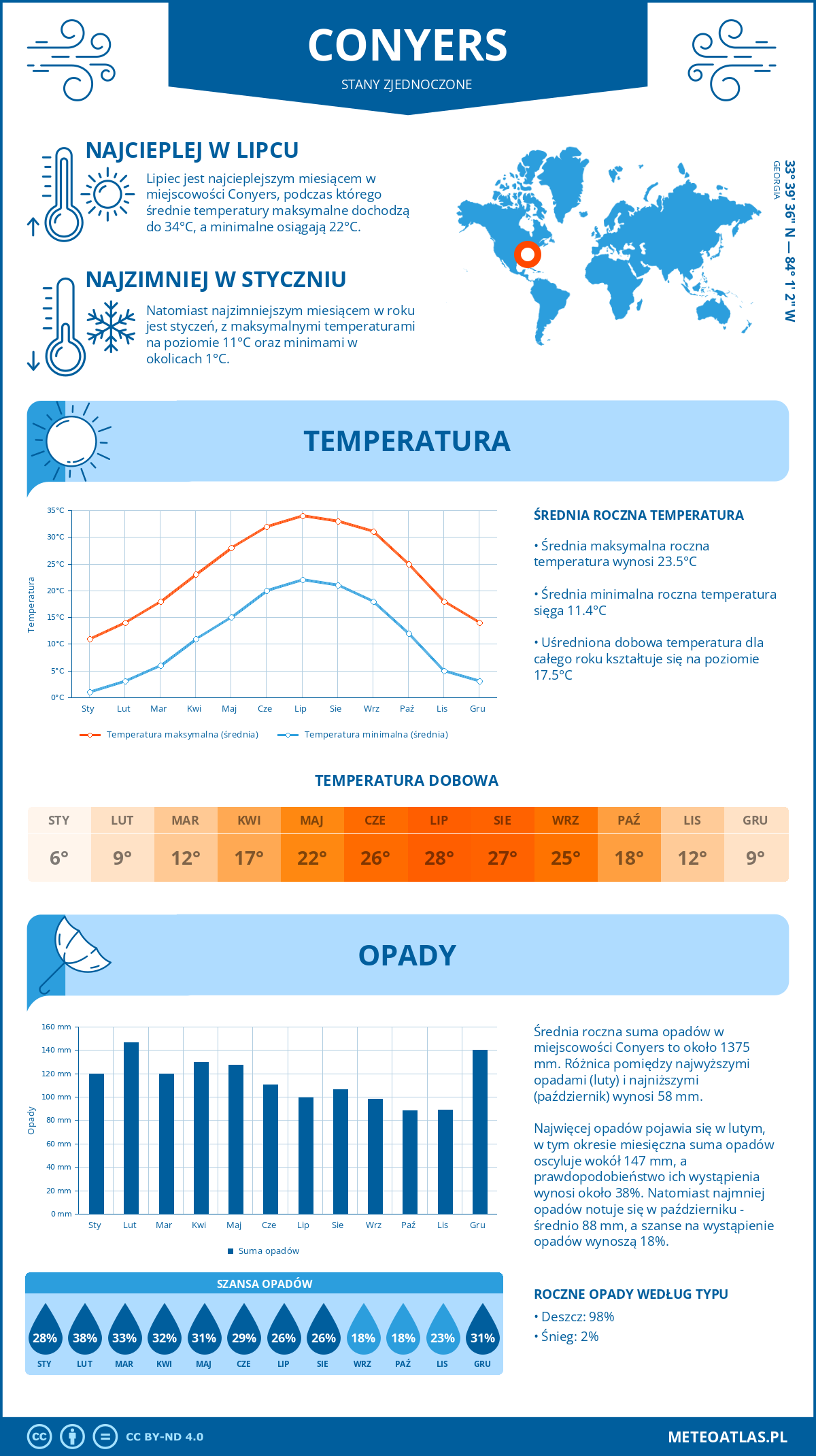 Pogoda Conyers (Stany Zjednoczone). Temperatura oraz opady.