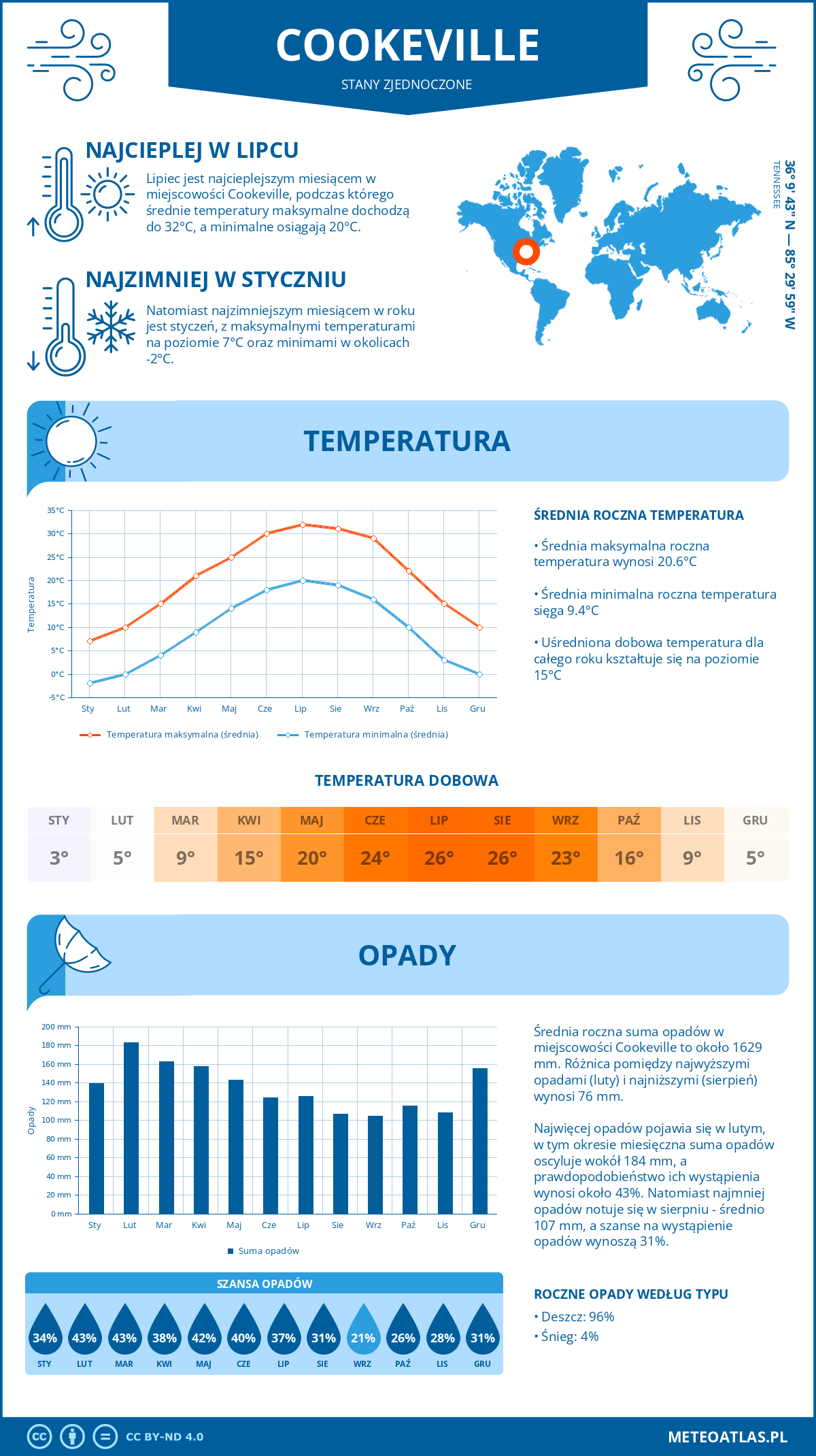 Infografika: Cookeville (Stany Zjednoczone) – miesięczne temperatury i opady z wykresami rocznych trendów pogodowych