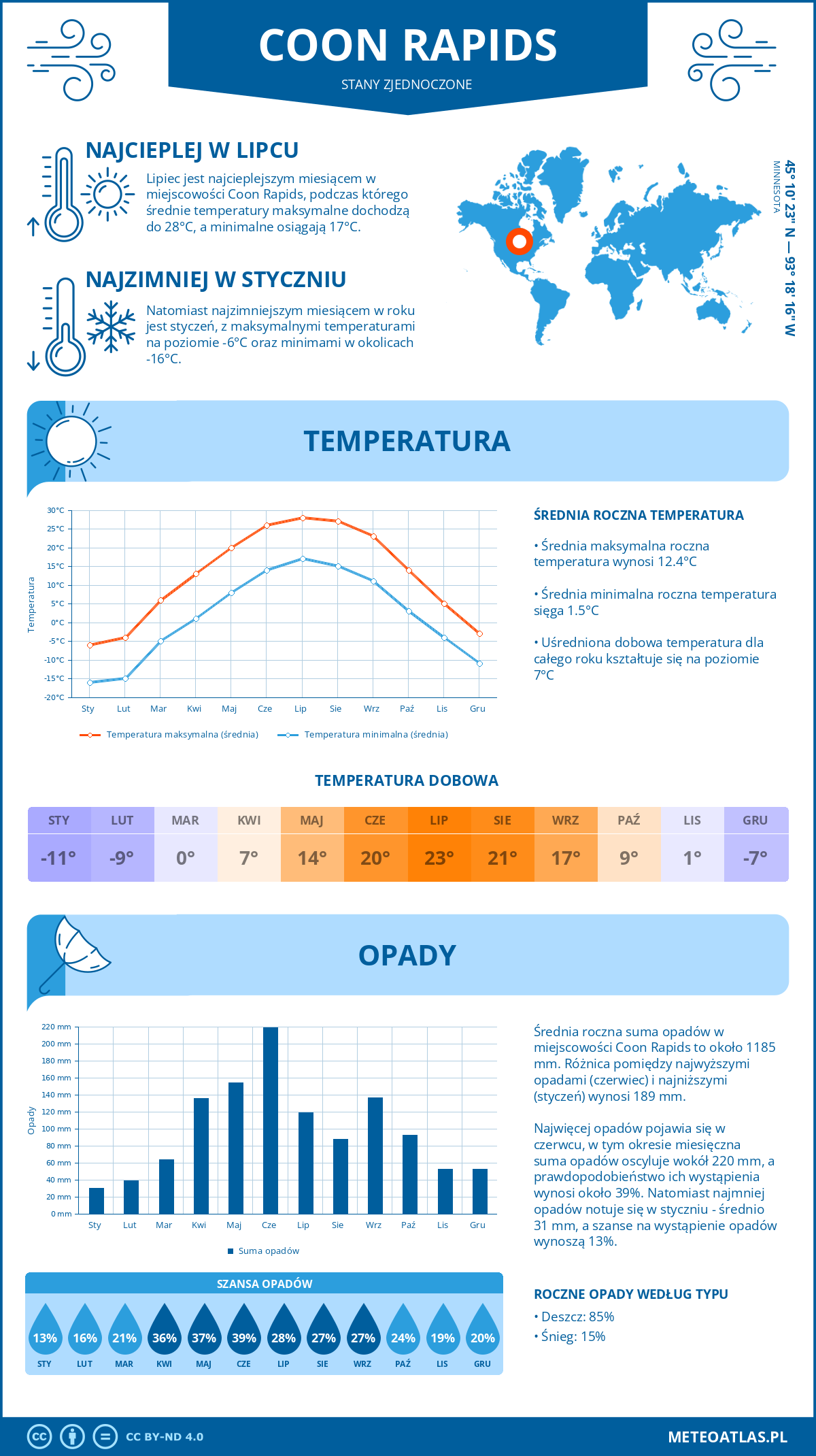 Infografika: Coon Rapids (Stany Zjednoczone) – miesięczne temperatury i opady z wykresami rocznych trendów pogodowych