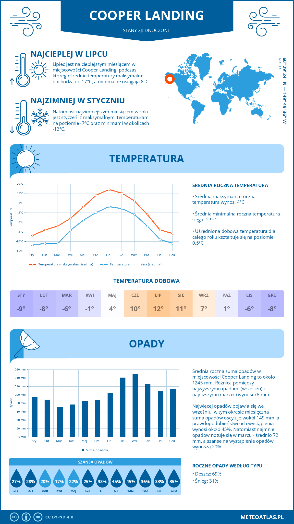 Pogoda Cooper Landing (Stany Zjednoczone). Temperatura oraz opady.