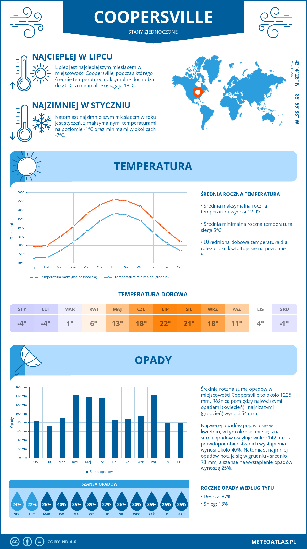 Infografika: Coopersville (Stany Zjednoczone) – miesięczne temperatury i opady z wykresami rocznych trendów pogodowych