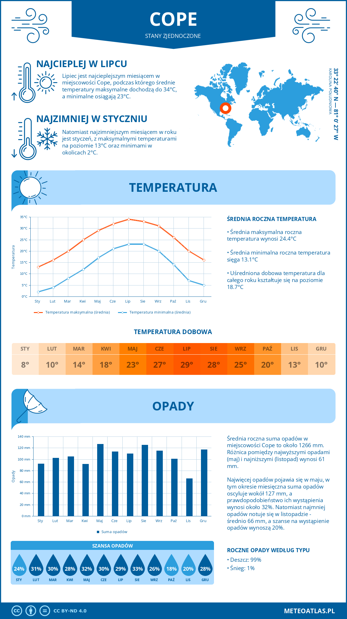 Infografika: Cope (Stany Zjednoczone) – miesięczne temperatury i opady z wykresami rocznych trendów pogodowych