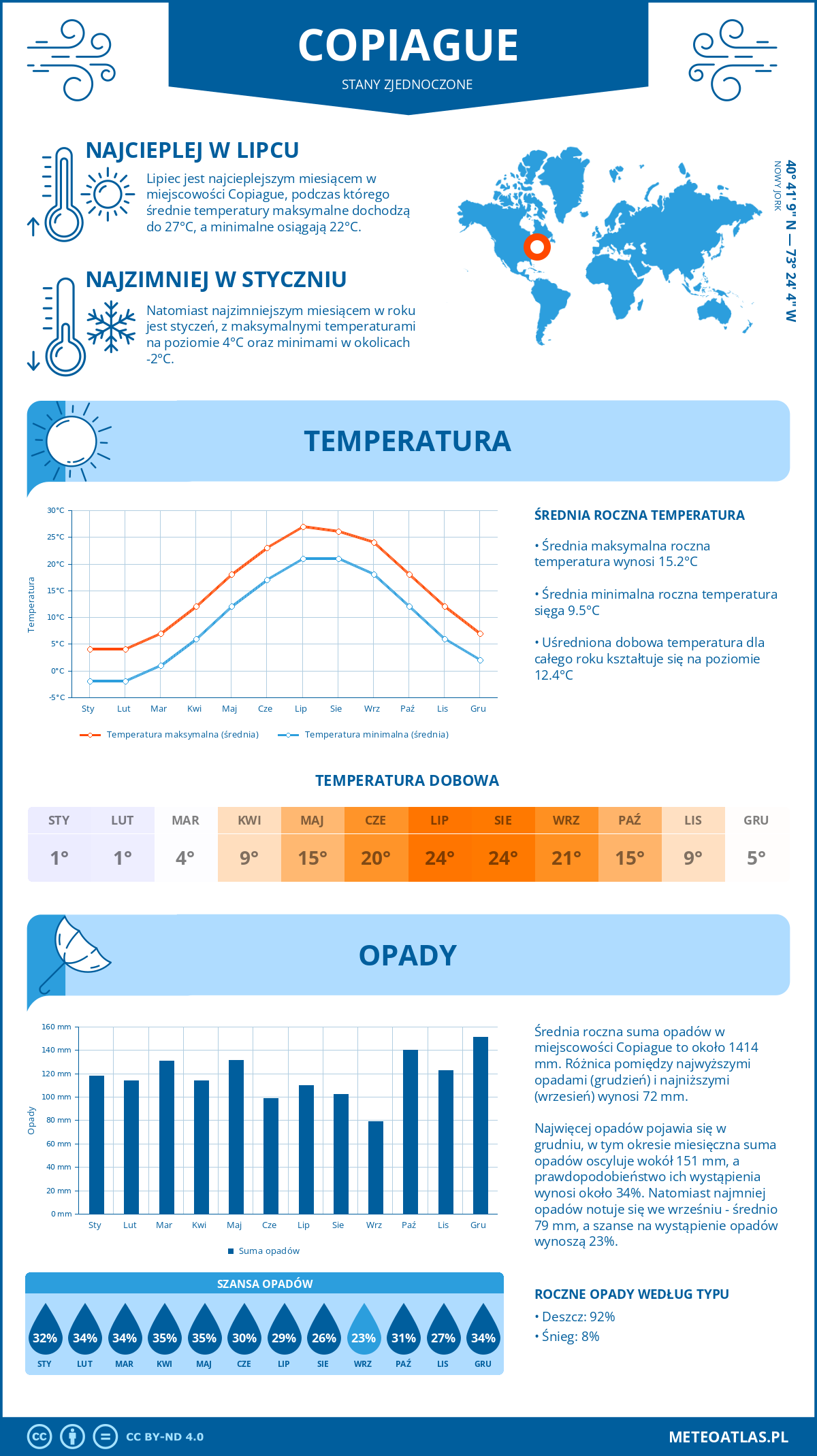 Pogoda Copiague (Stany Zjednoczone). Temperatura oraz opady.