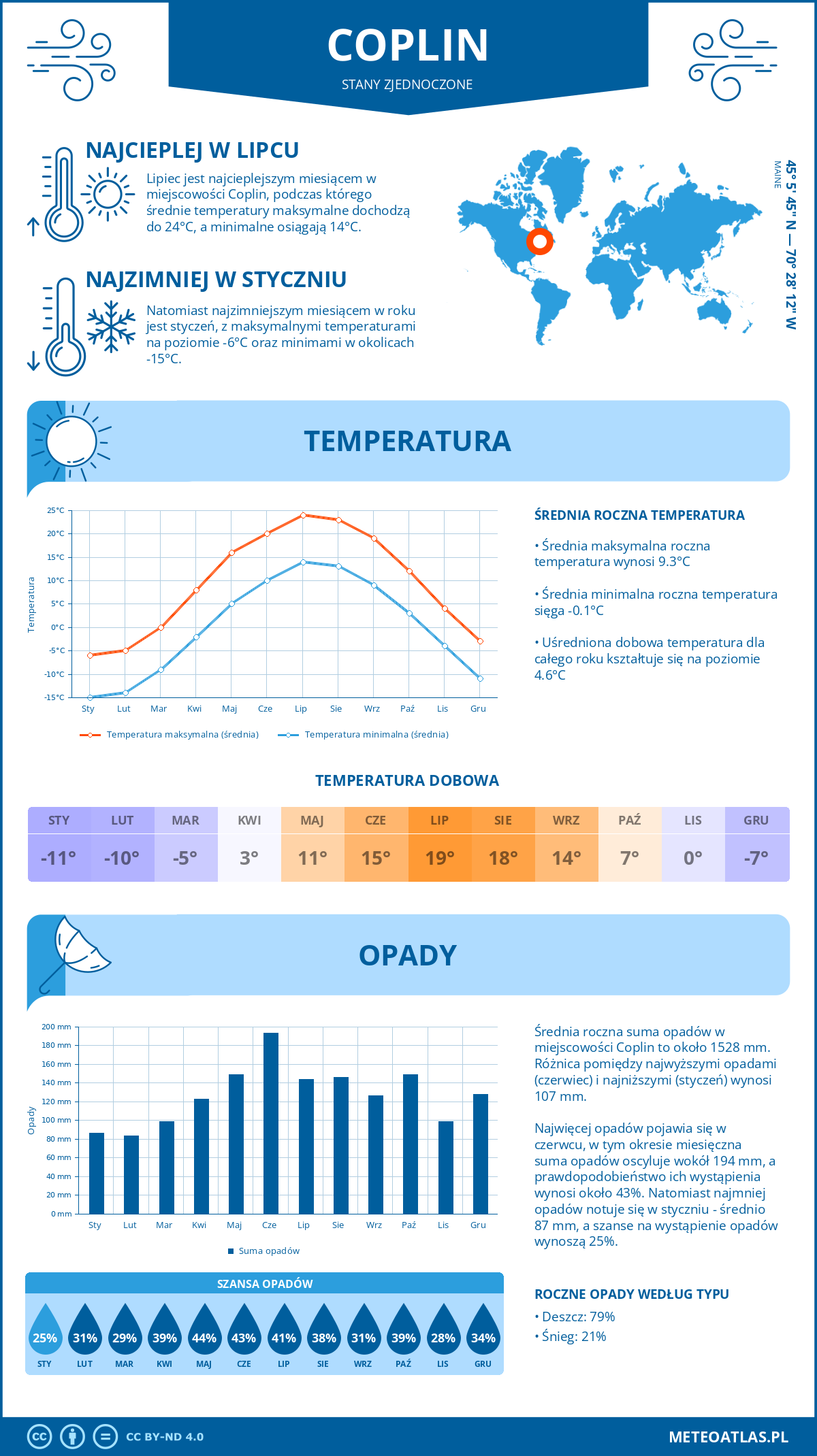 Pogoda Coplin (Stany Zjednoczone). Temperatura oraz opady.