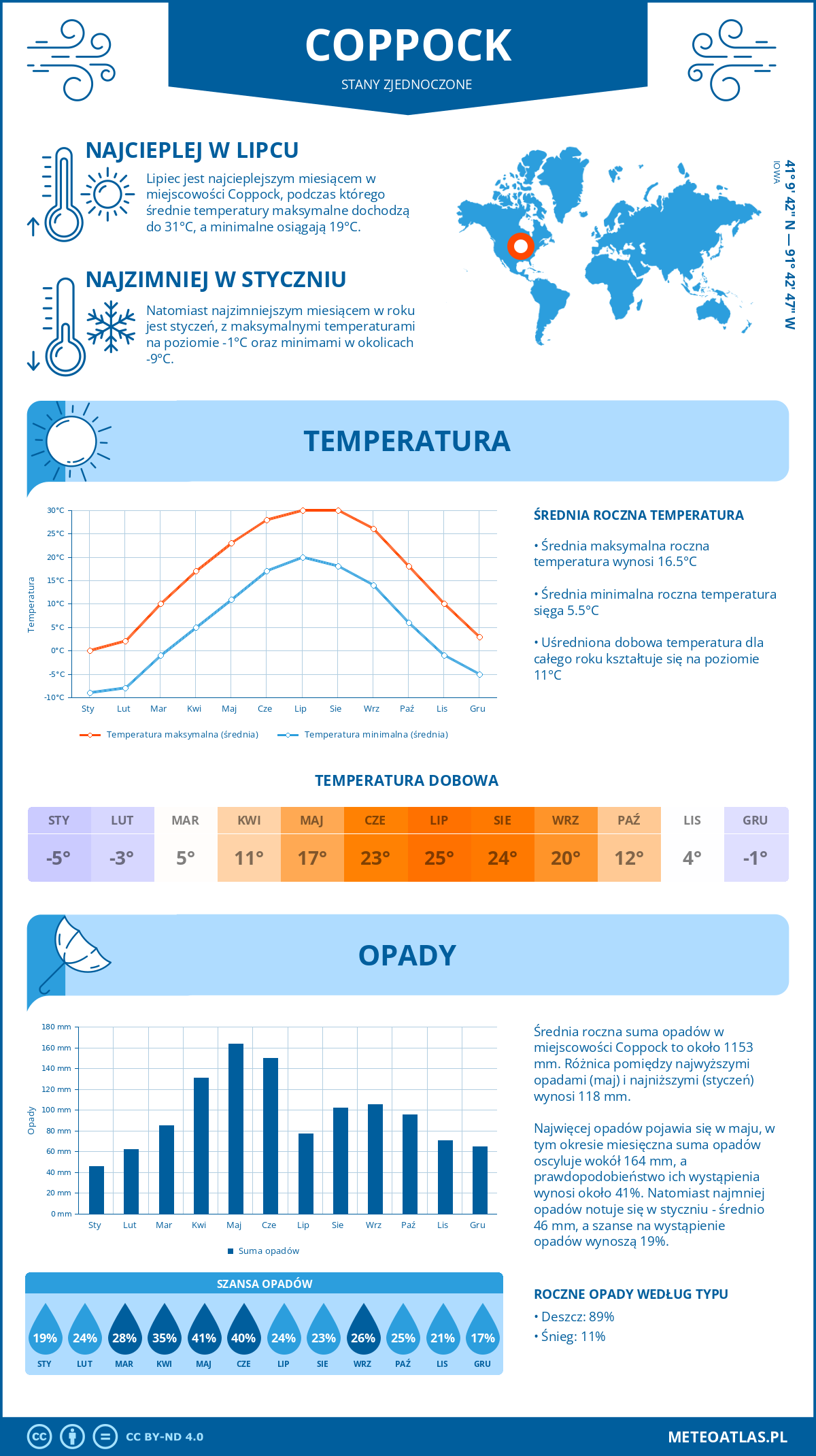 Infografika: Coppock (Stany Zjednoczone) – miesięczne temperatury i opady z wykresami rocznych trendów pogodowych