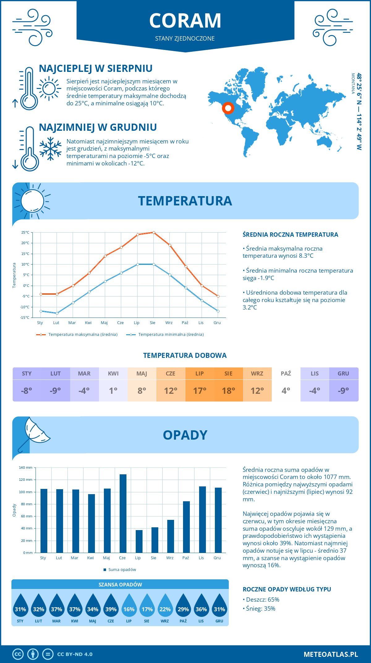 Pogoda Coram (Stany Zjednoczone). Temperatura oraz opady.