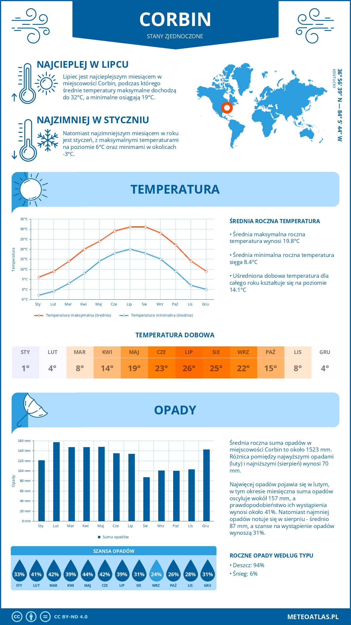 Infografika: Corbin (Stany Zjednoczone) – miesięczne temperatury i opady z wykresami rocznych trendów pogodowych