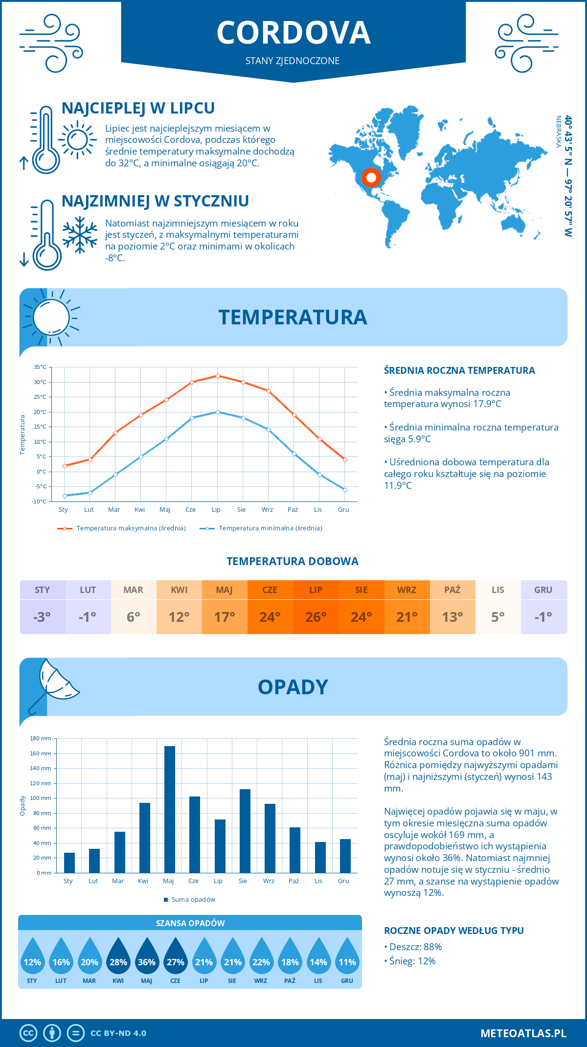 Pogoda Cordova (Stany Zjednoczone). Temperatura oraz opady.