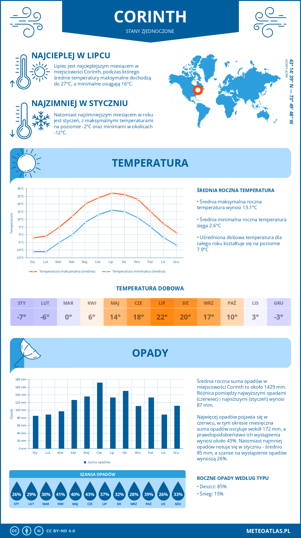 Infografika: Corinth (Stany Zjednoczone) – miesięczne temperatury i opady z wykresami rocznych trendów pogodowych