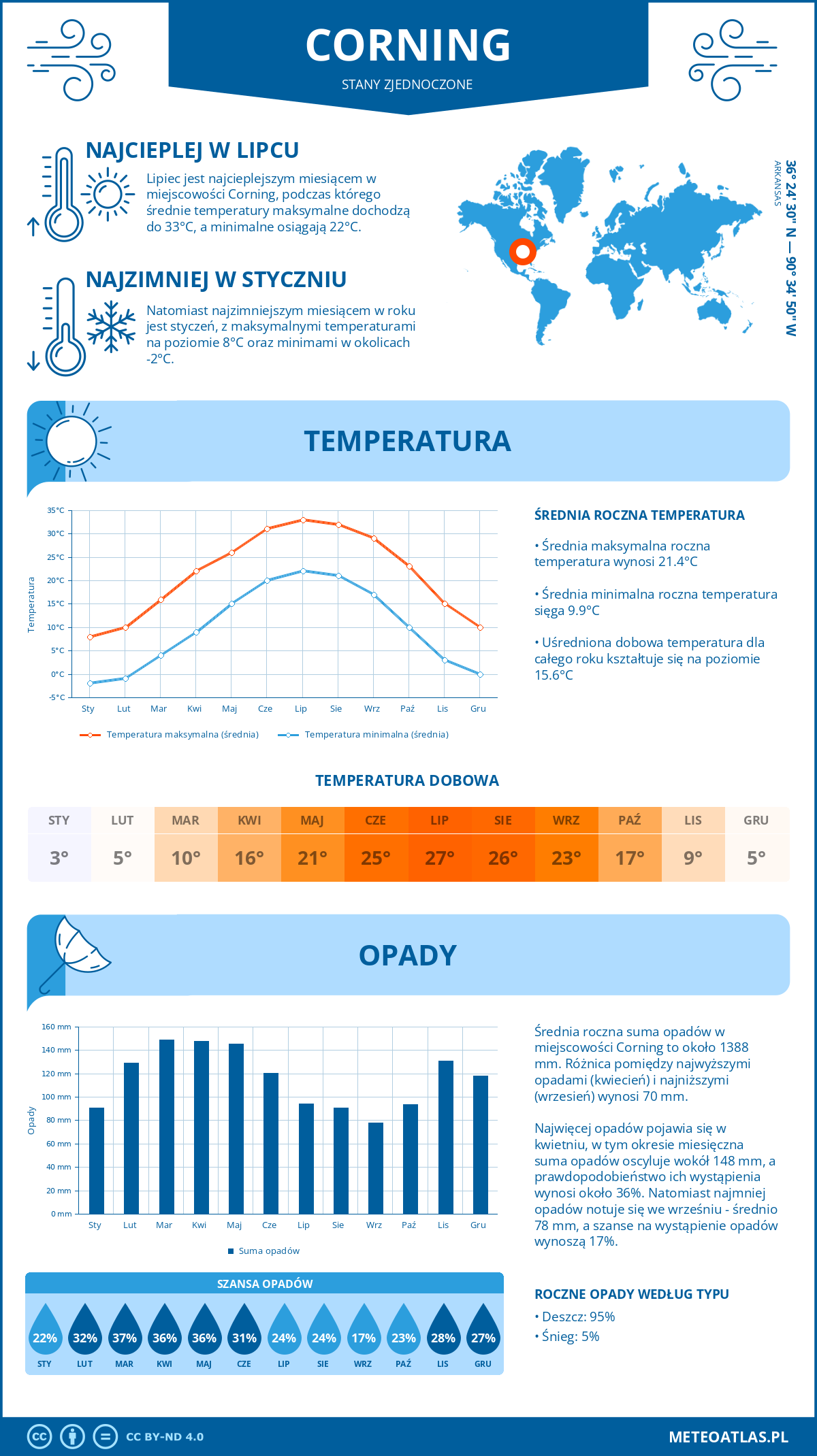 Pogoda Corning (Stany Zjednoczone). Temperatura oraz opady.