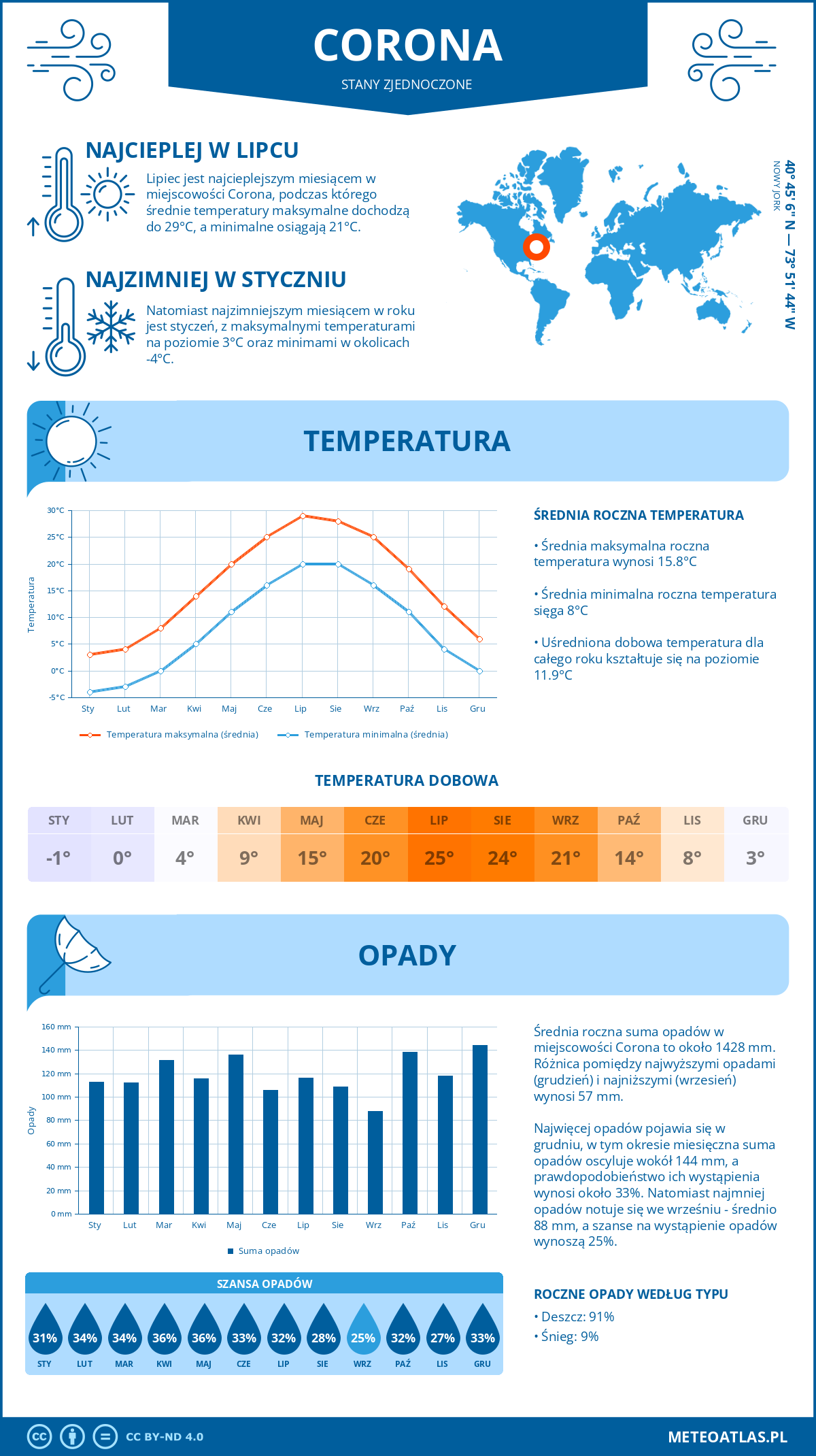 Pogoda Corona (Stany Zjednoczone). Temperatura oraz opady.