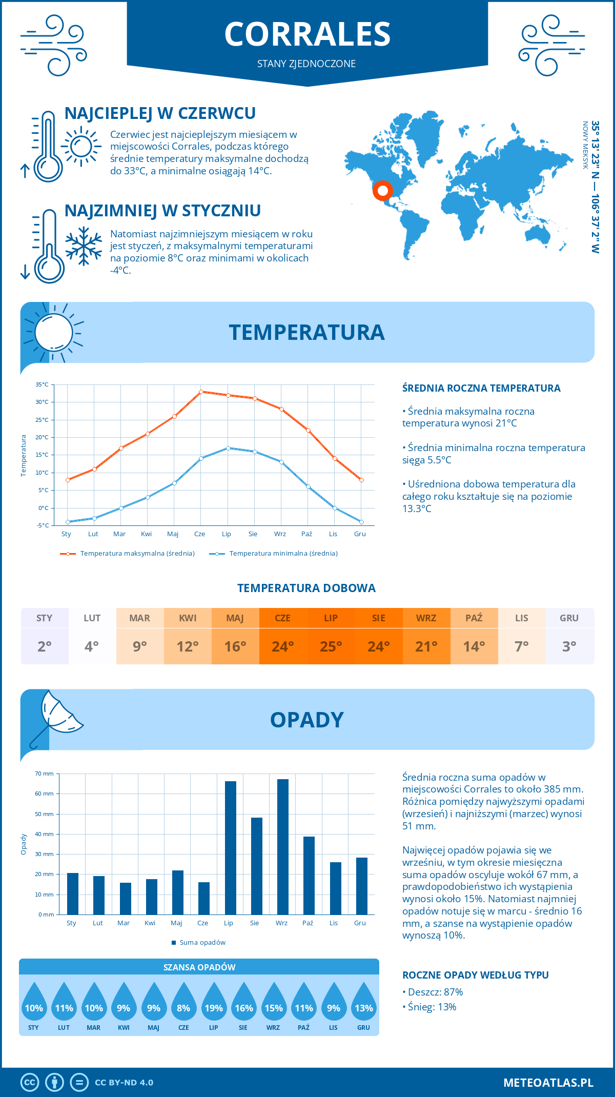 Pogoda Corrales (Stany Zjednoczone). Temperatura oraz opady.