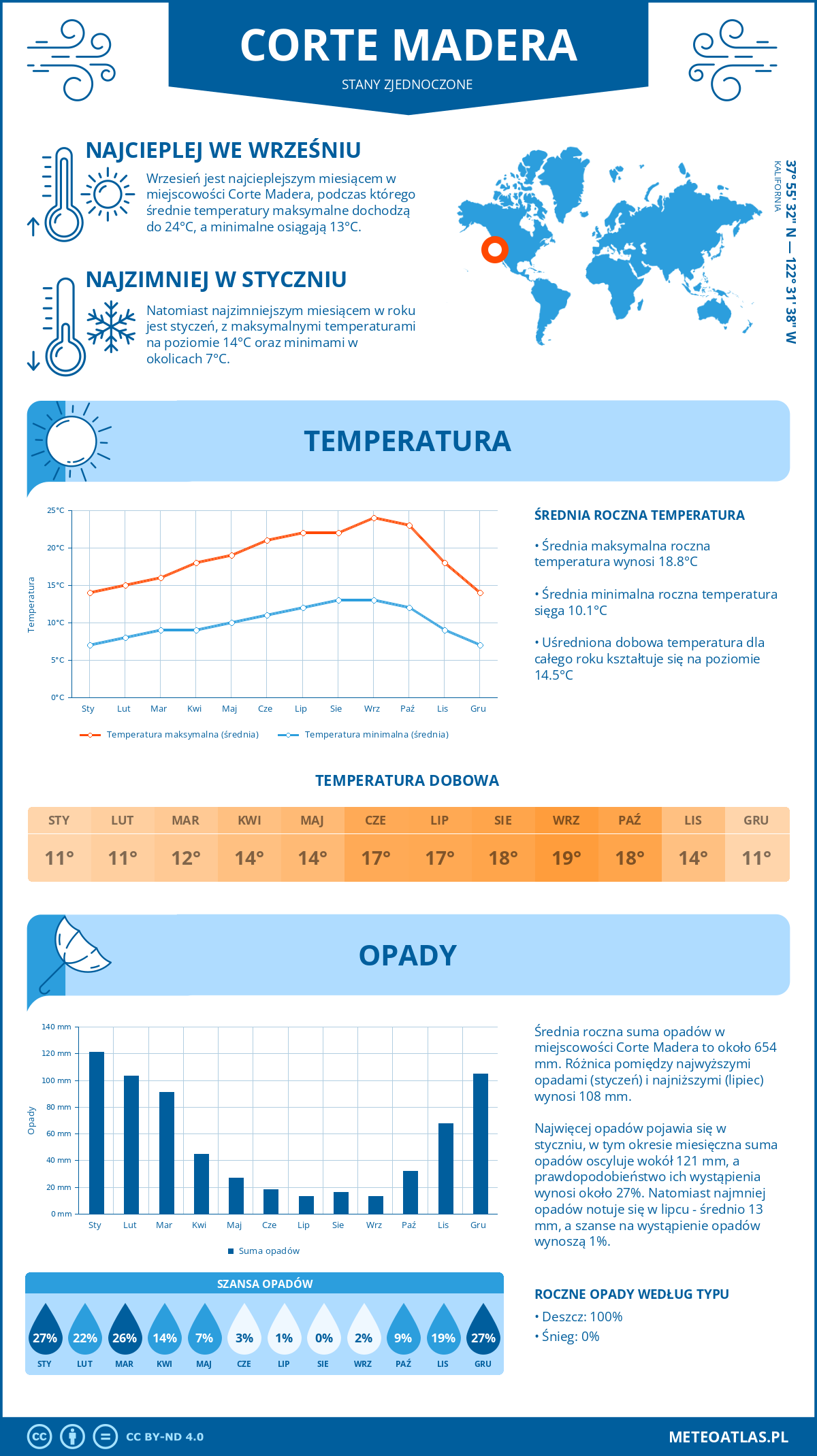 Pogoda Corte Madera (Stany Zjednoczone). Temperatura oraz opady.
