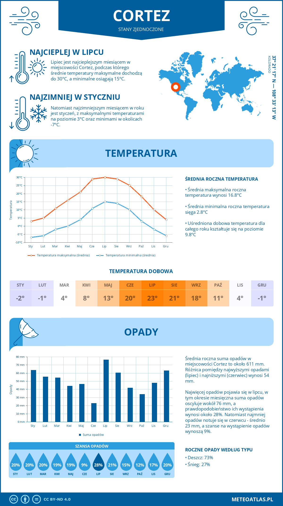 Pogoda Cortez (Stany Zjednoczone). Temperatura oraz opady.