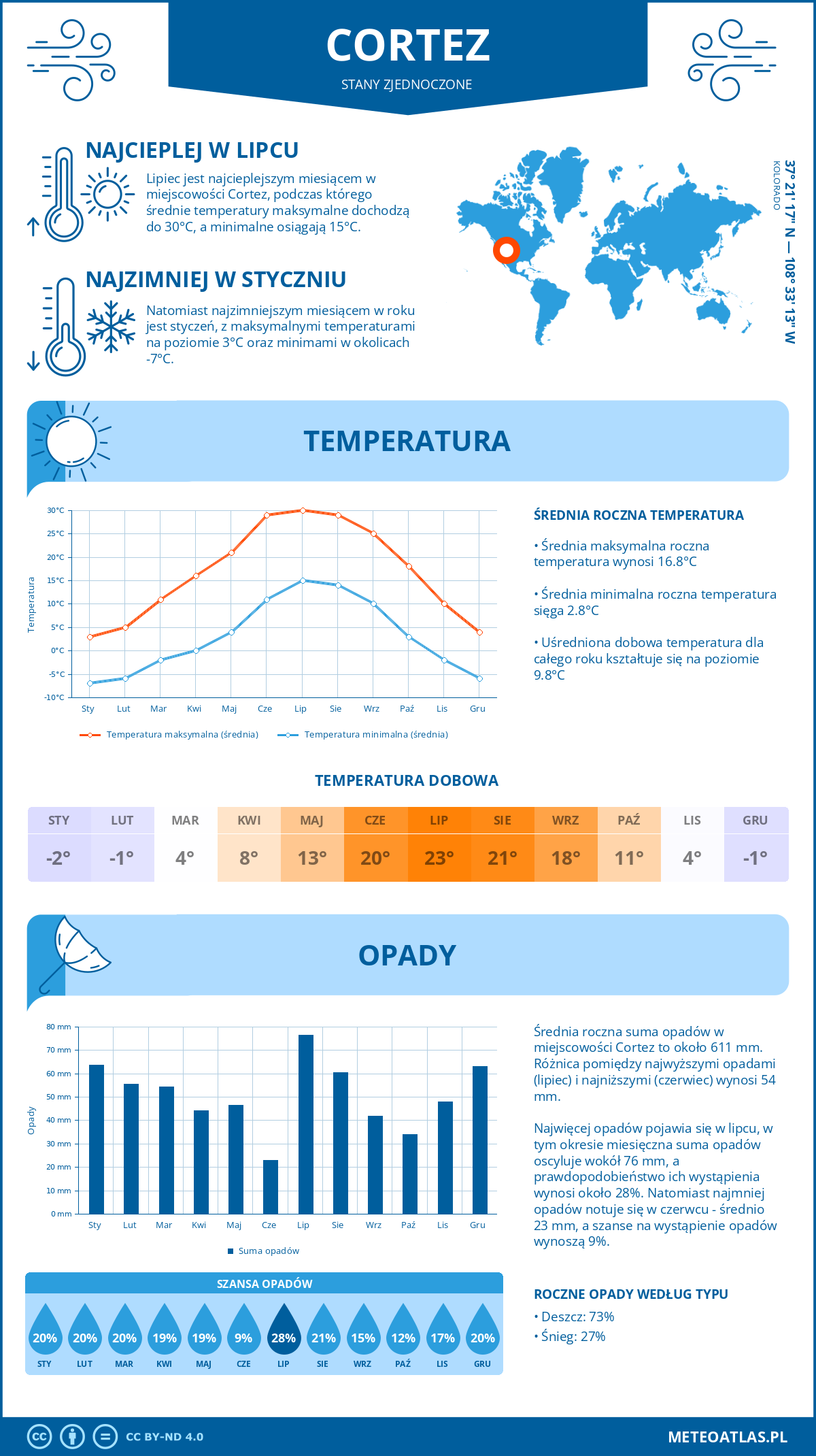 Infografika: Cortez (Stany Zjednoczone) – miesięczne temperatury i opady z wykresami rocznych trendów pogodowych