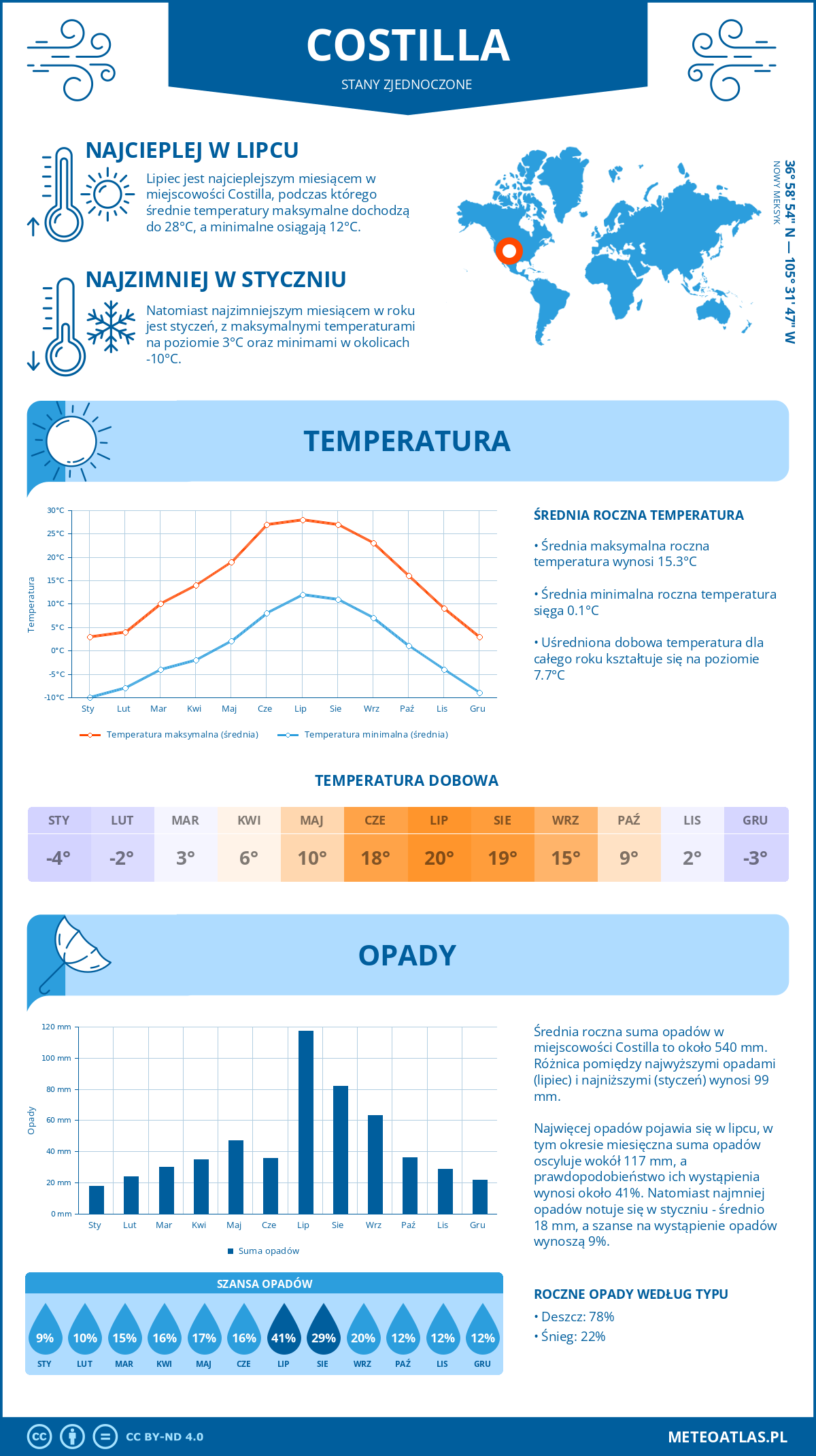 Infografika: Costilla (Stany Zjednoczone) – miesięczne temperatury i opady z wykresami rocznych trendów pogodowych