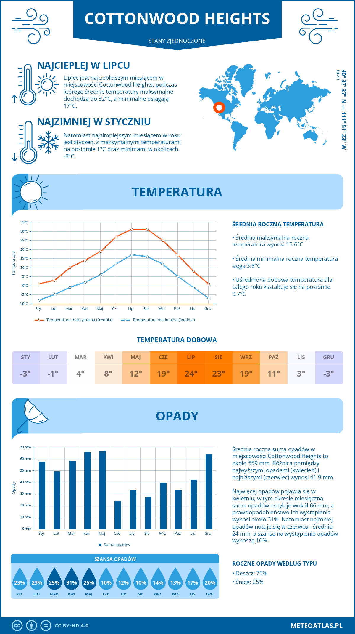 Infografika: Cottonwood Heights (Stany Zjednoczone) – miesięczne temperatury i opady z wykresami rocznych trendów pogodowych