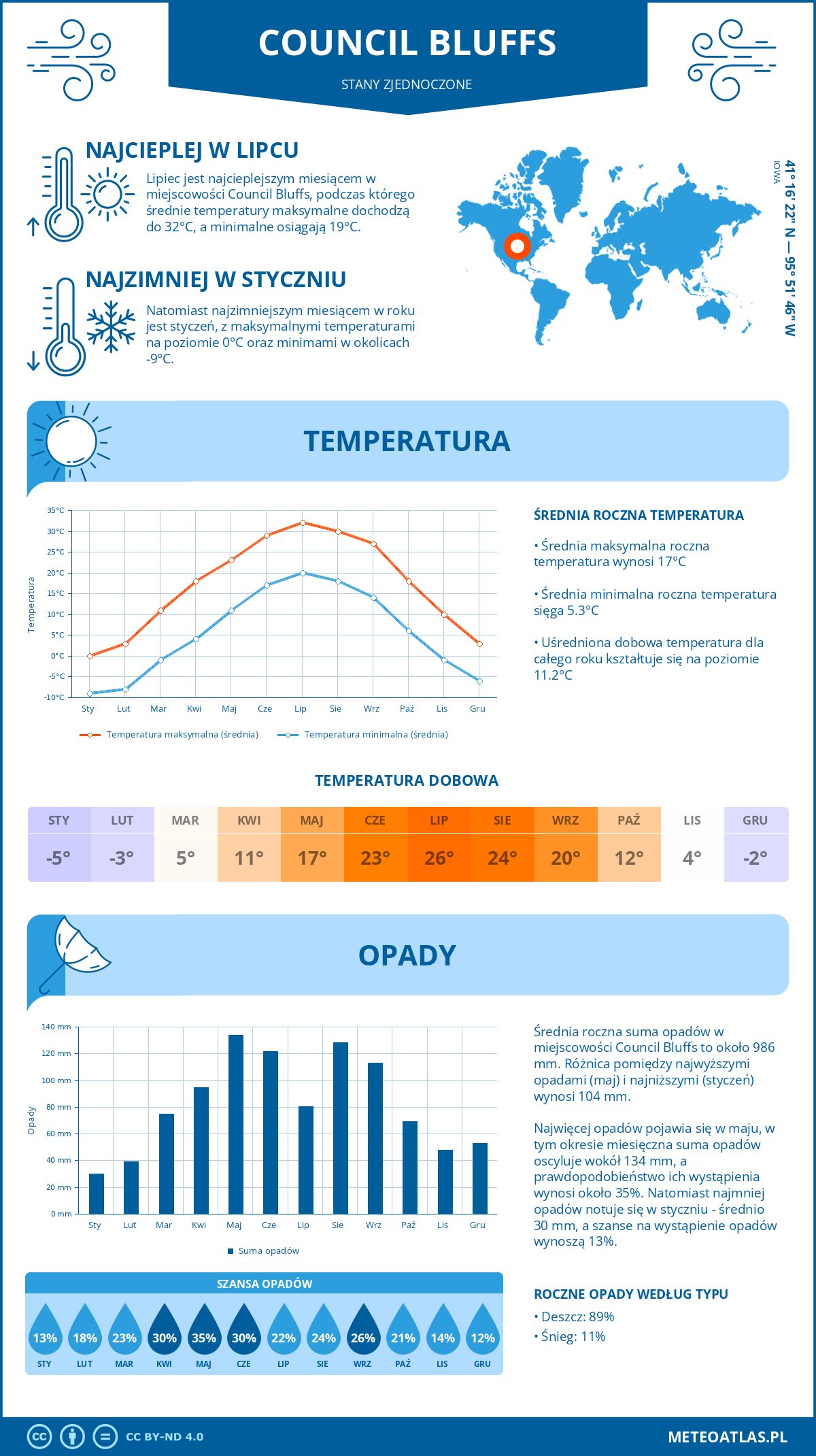 Pogoda Council Bluffs (Stany Zjednoczone). Temperatura oraz opady.