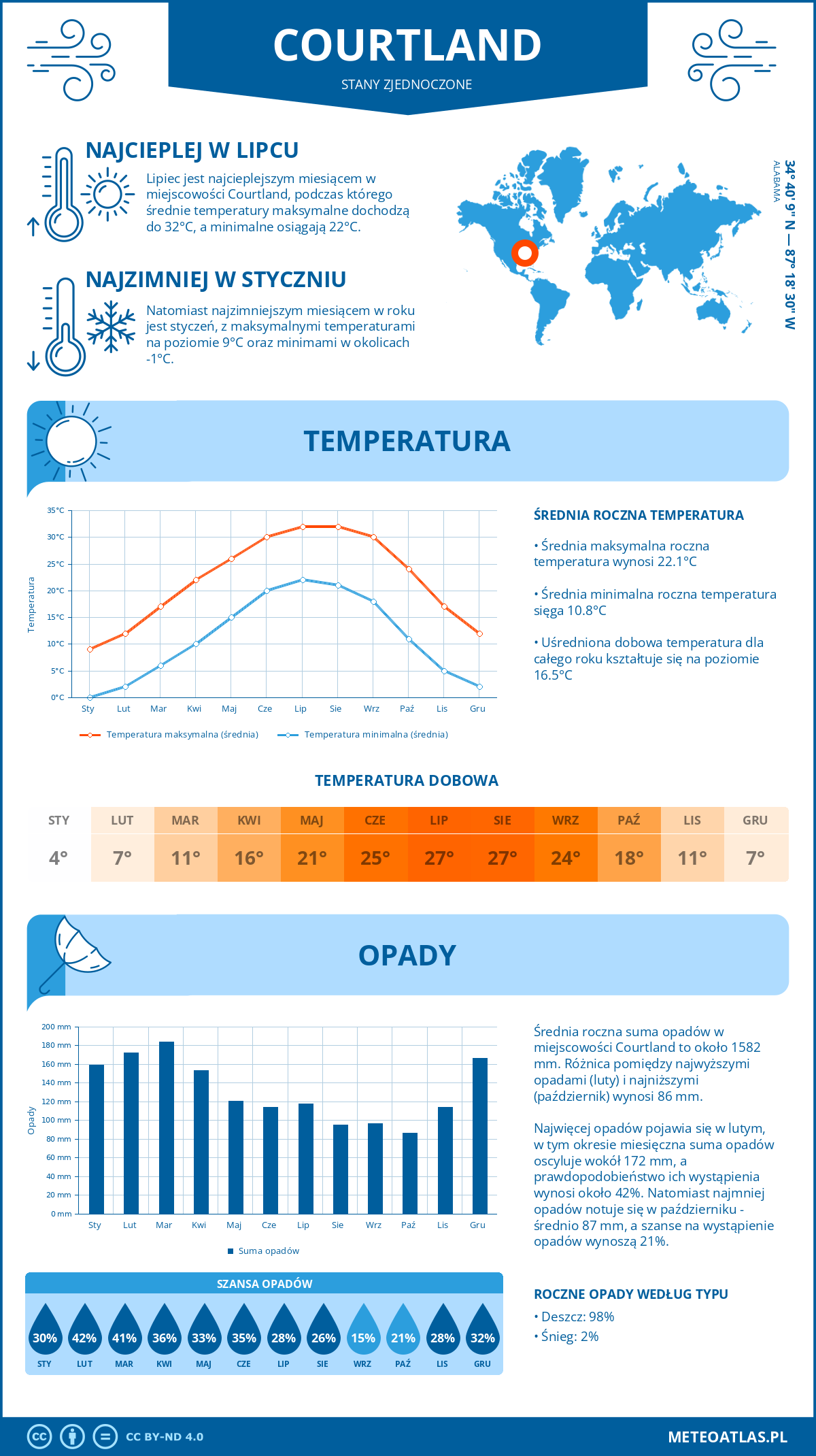 Pogoda Courtland (Stany Zjednoczone). Temperatura oraz opady.