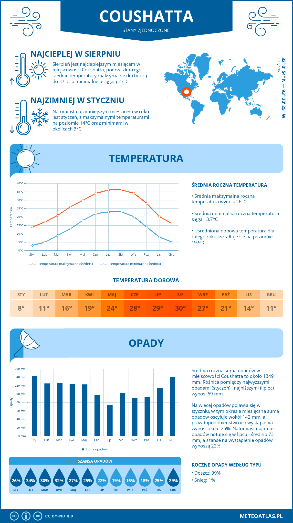 Pogoda Coushatta (Stany Zjednoczone). Temperatura oraz opady.
